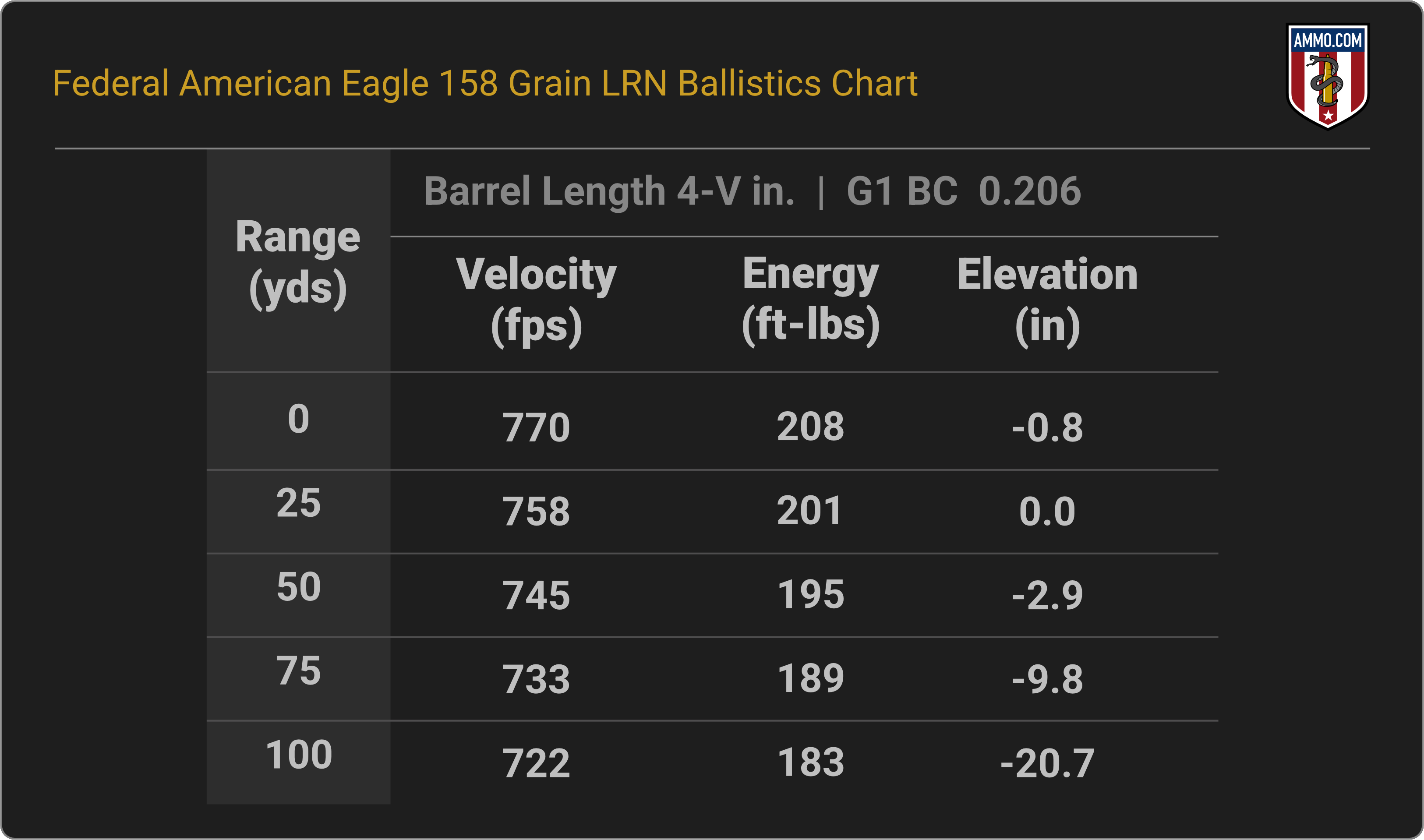 38 Special Ballistics Chart for Federal American Eagle 158 Grain LRN