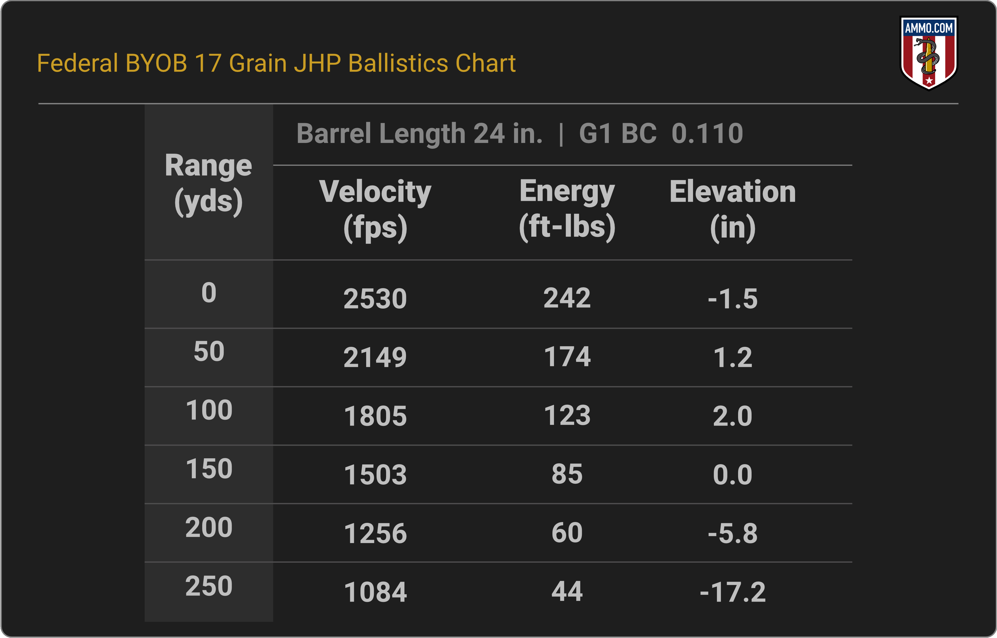 17 HMR Ballistics Chart for Federal BYOB 17 Grain JHP