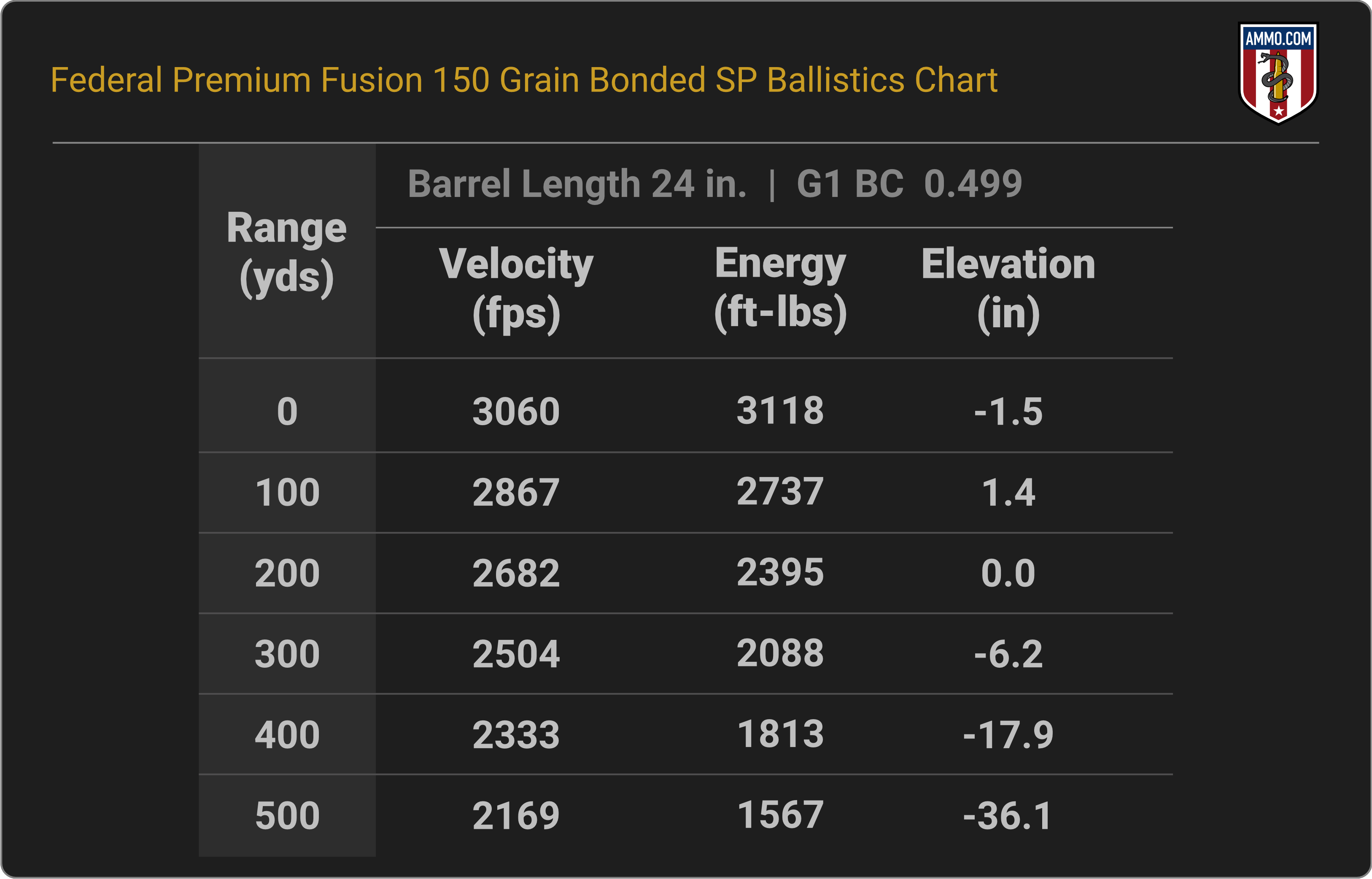 270 WSM Ballistics Chart for Federal Fusion 150 Grain Bonded SP