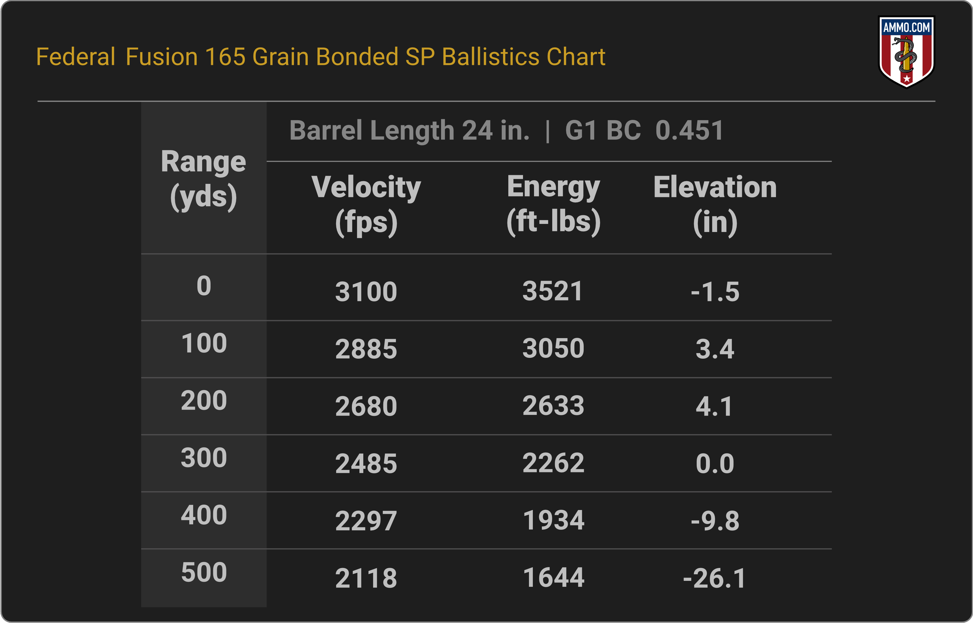 300 WSM Ballistics Chart for Federal Fusion 165 Grain Bonded SP