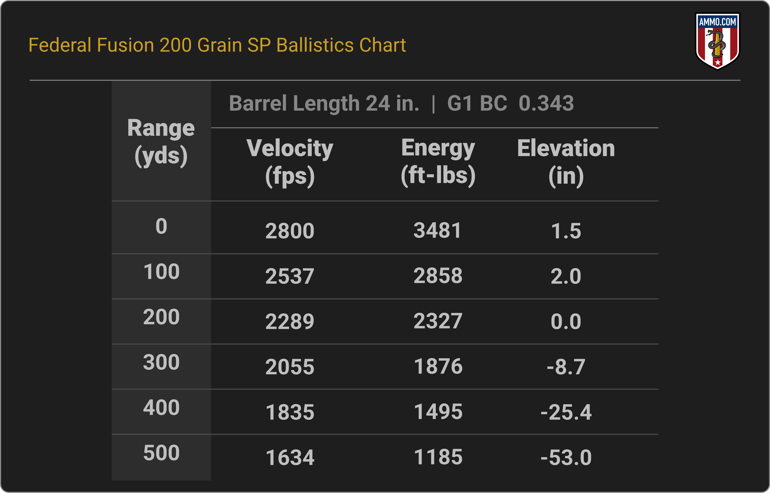 35 Whelen Ballistics Chart for Federal Fusion 200 Grain SP