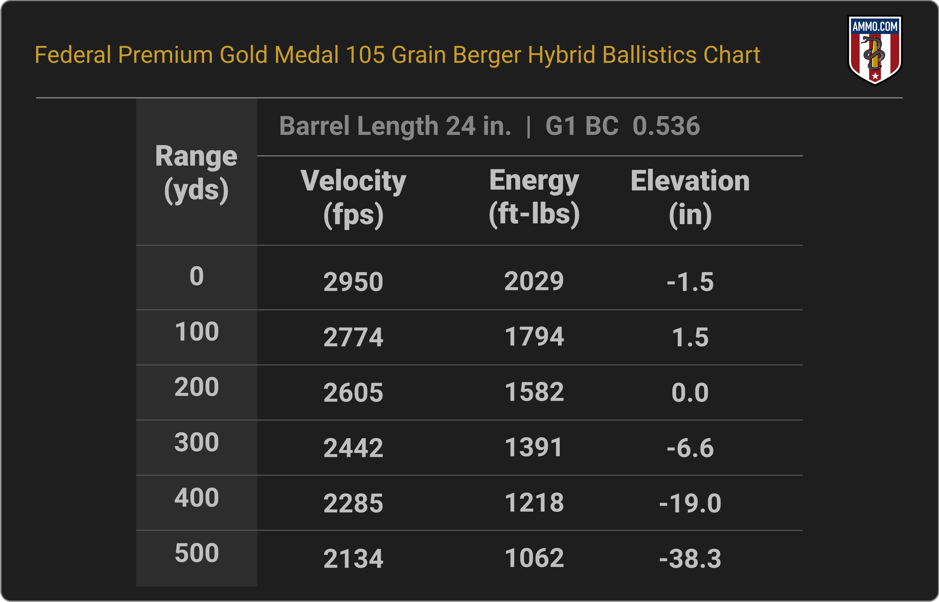 6mm Creedmoor Ballistics Chart for Federal Gold Medal 105 Grain Berger Hybrid