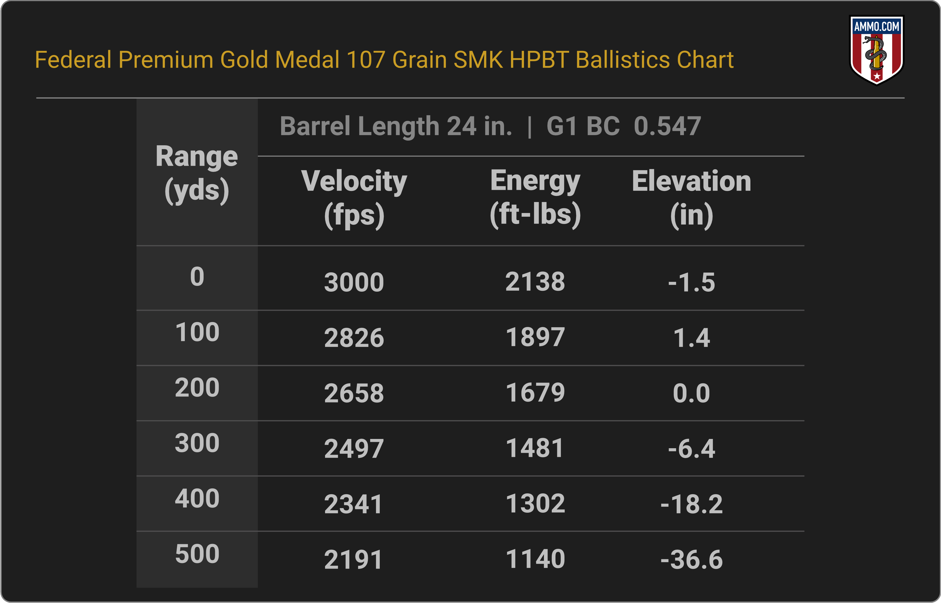 6mm Creedmoor Ballistics Chart for Federal Gold Medal 107 Grain Sierra Matchking HPBT