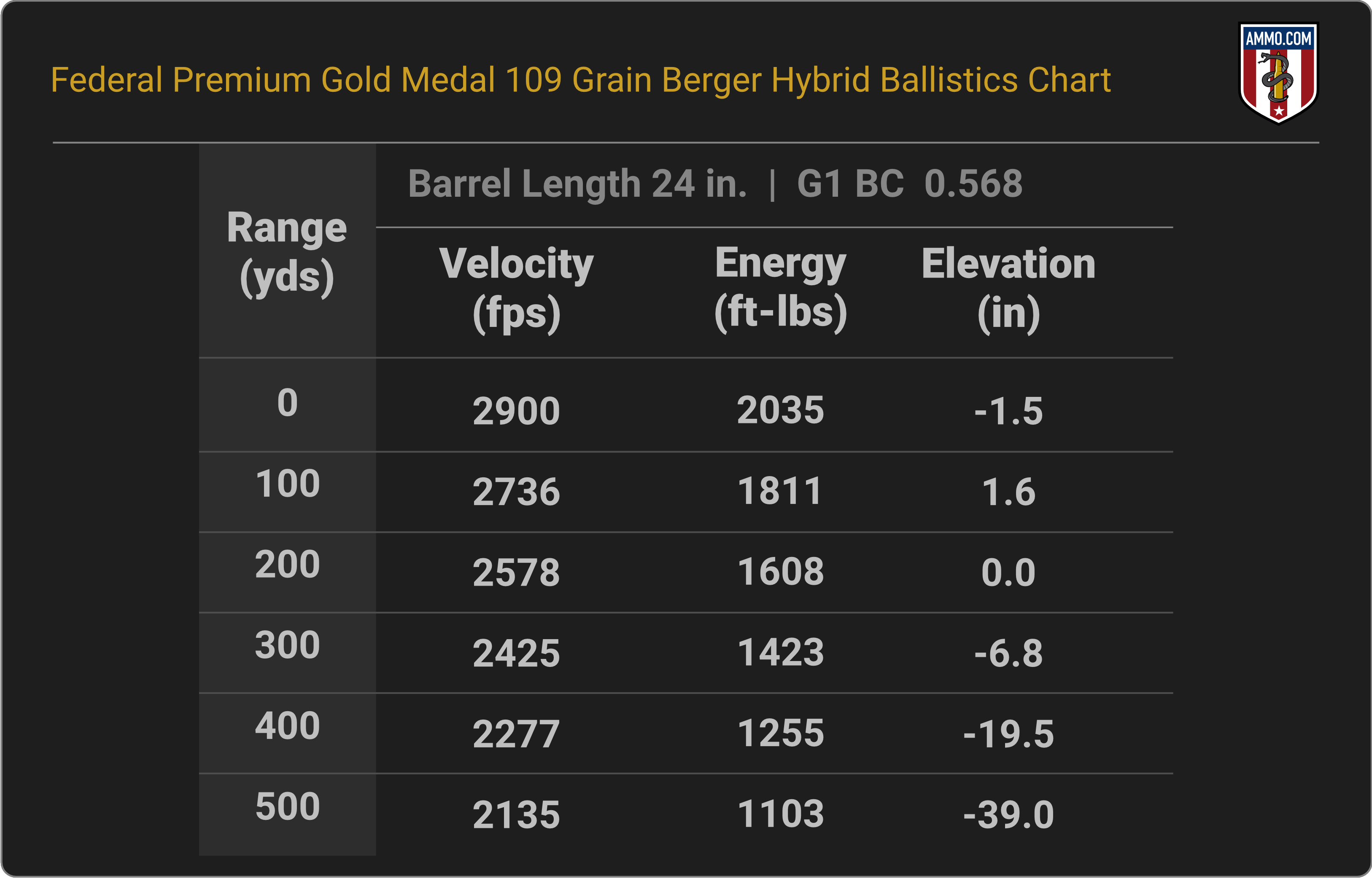 6mm Creedmoor Ballistics Chart for Federal Gold Medal 109 Grain Berger Hybrid