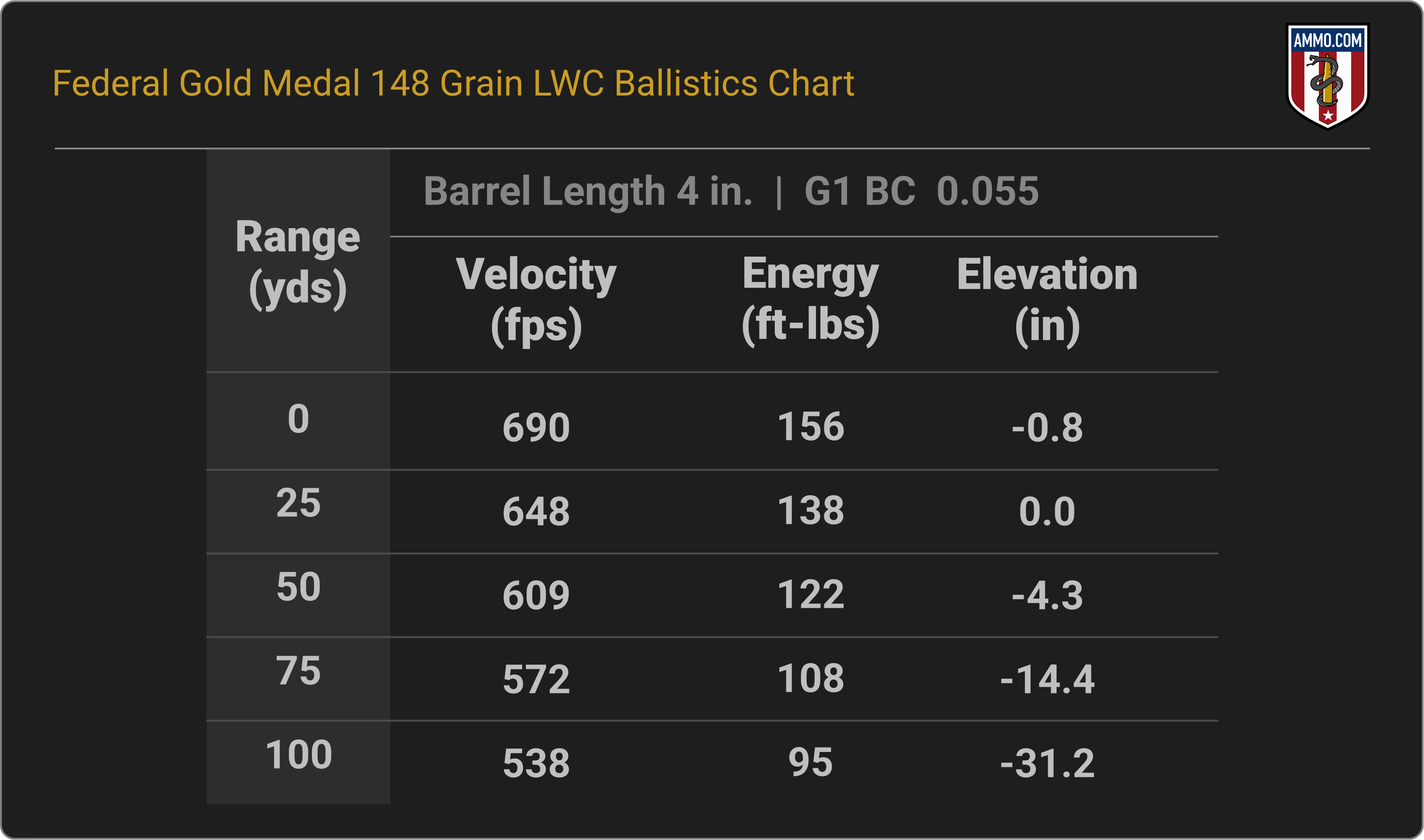 38 Special Ballistics Chart for Federal Gold Medal 148 Grain LWC