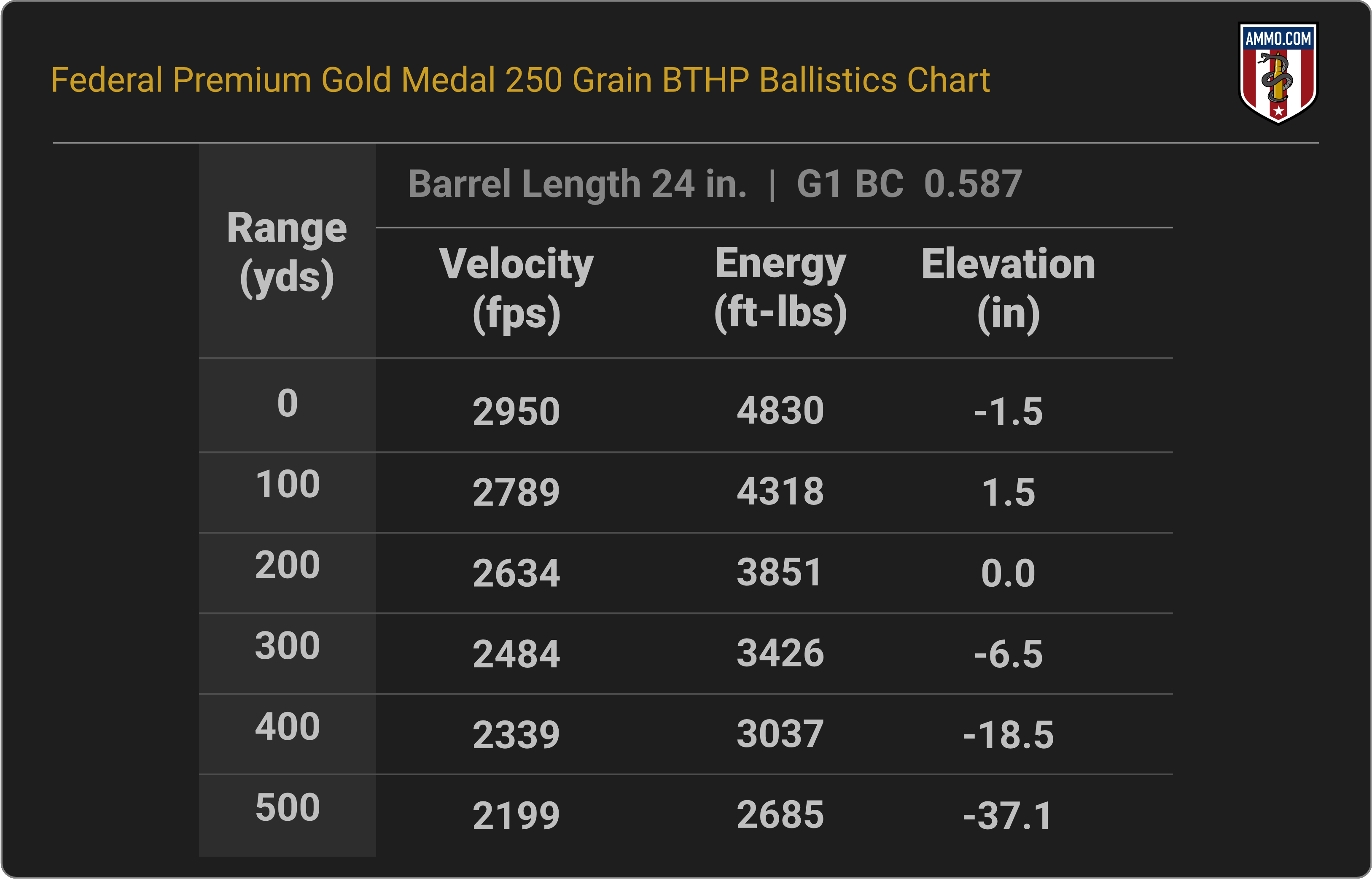 338 Lapua Ballistics Chart for Federal Premium Gold Medal 250 Grain SMK