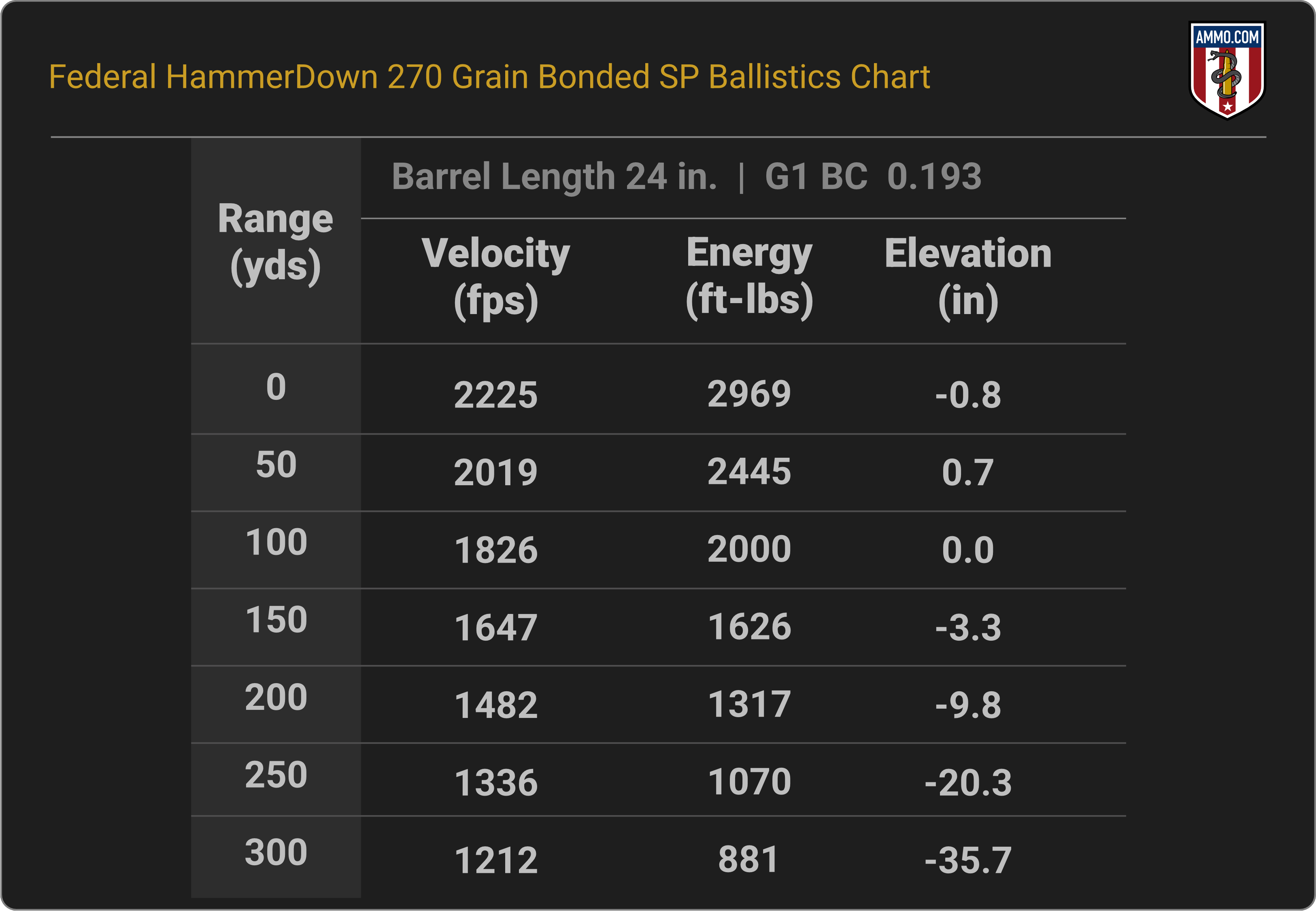 444 Marlin Ballistics Chart for Federal HammerDown 270 Grain Bonded SP
