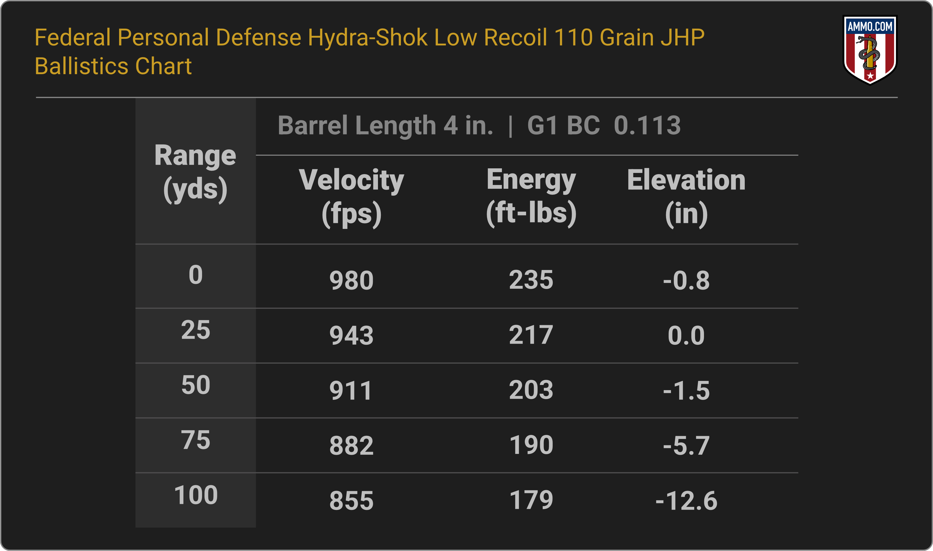 38 Special Ballistics Chart for Federal Personal Defense Hydra-Shok Low Recoil 110 Grain JHP