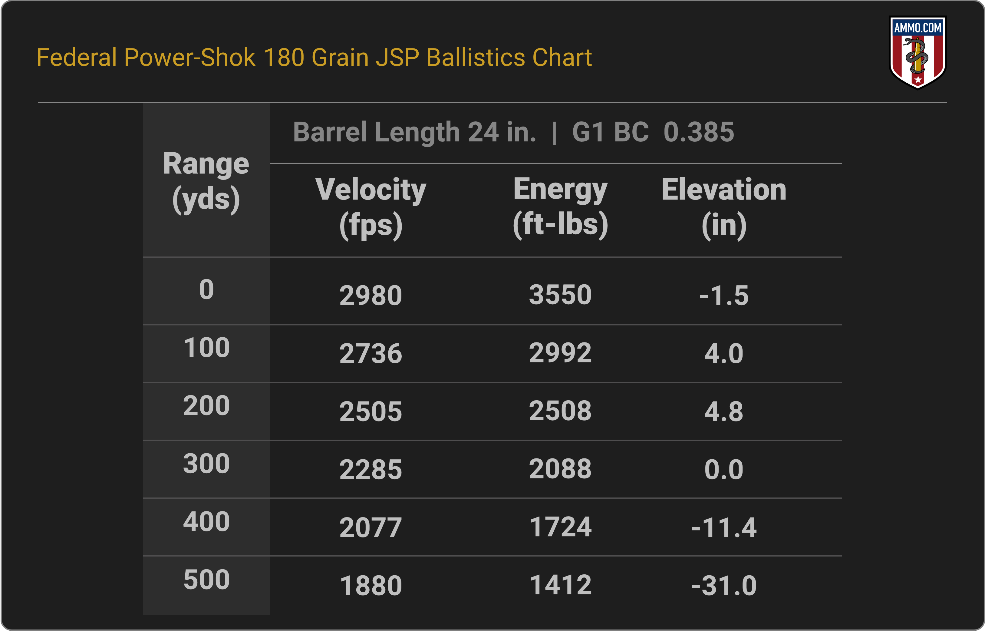 300 WSM Ballistics Chart for Federal Power-Shok 180 Grain JSP