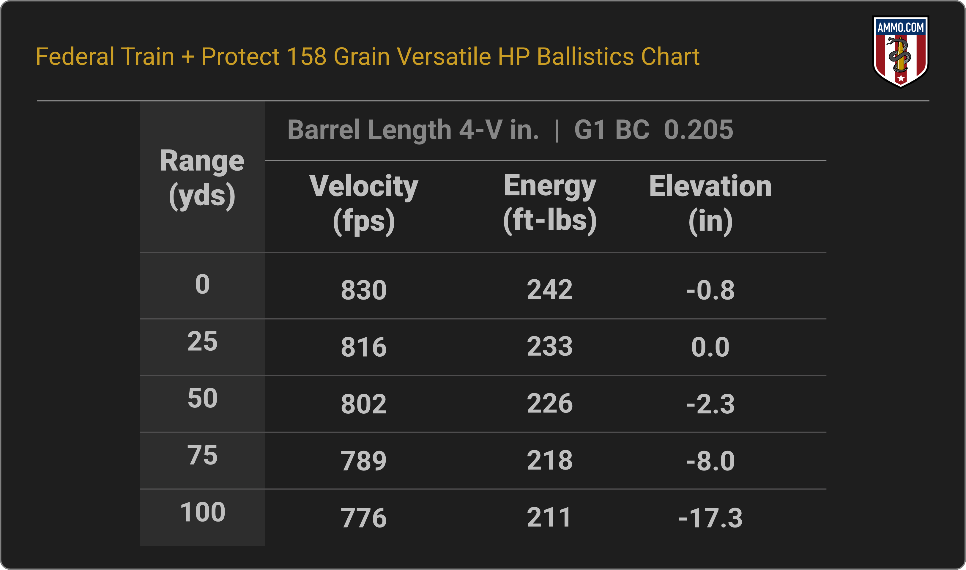 38 Special Ballistics Chart for Federal Train & Protect 158 Grain Versatile HP