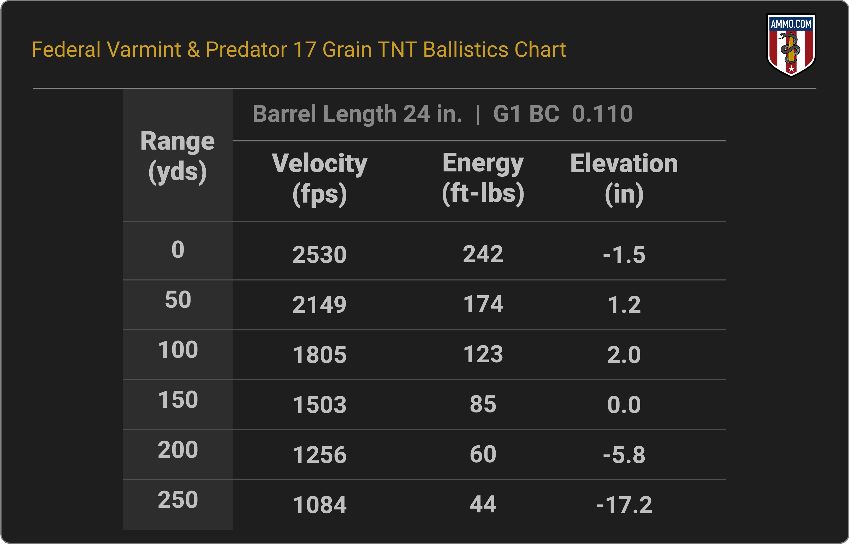 17 HMR Ballistics Chart for Federal Varmint & Predator 17 Grain TNT