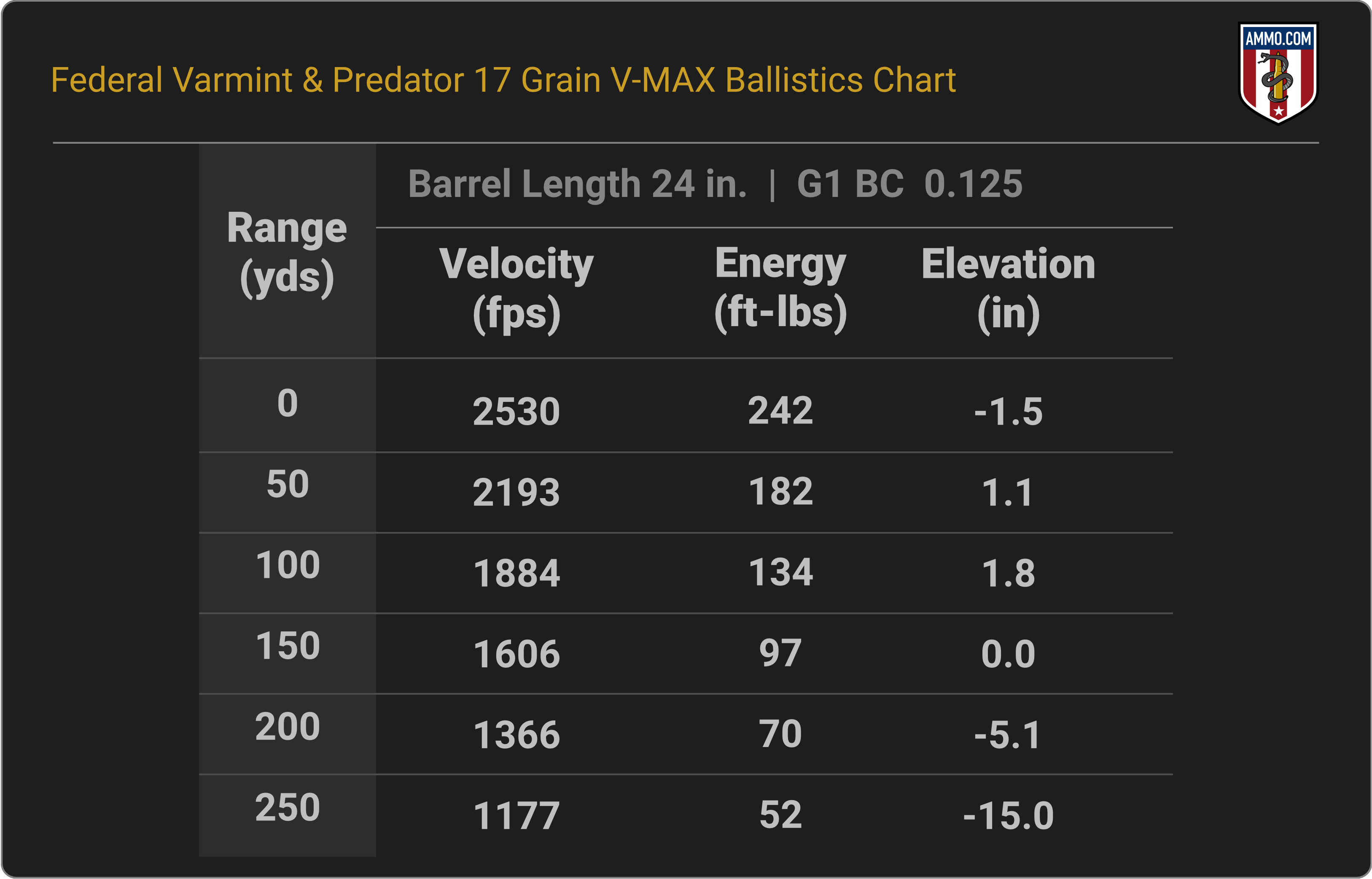 17 HMR Ballistics Chart for Federal Varmint & Predator 17 Grain V-MAX