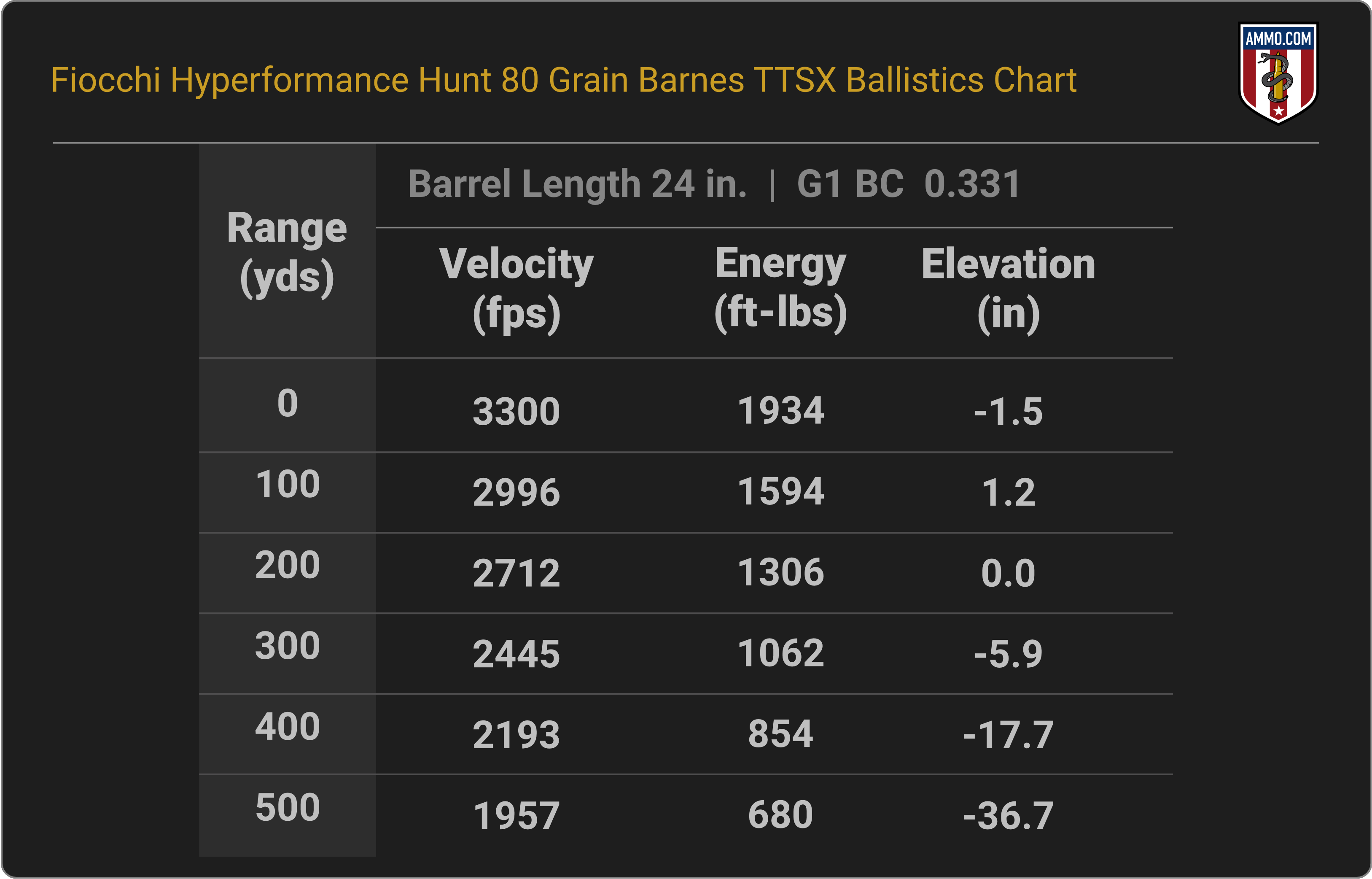 6mm Creedmoor Ballistics Chart for Fiocchi Hyperformance Hunt 80 Grain Barnes TTSX
