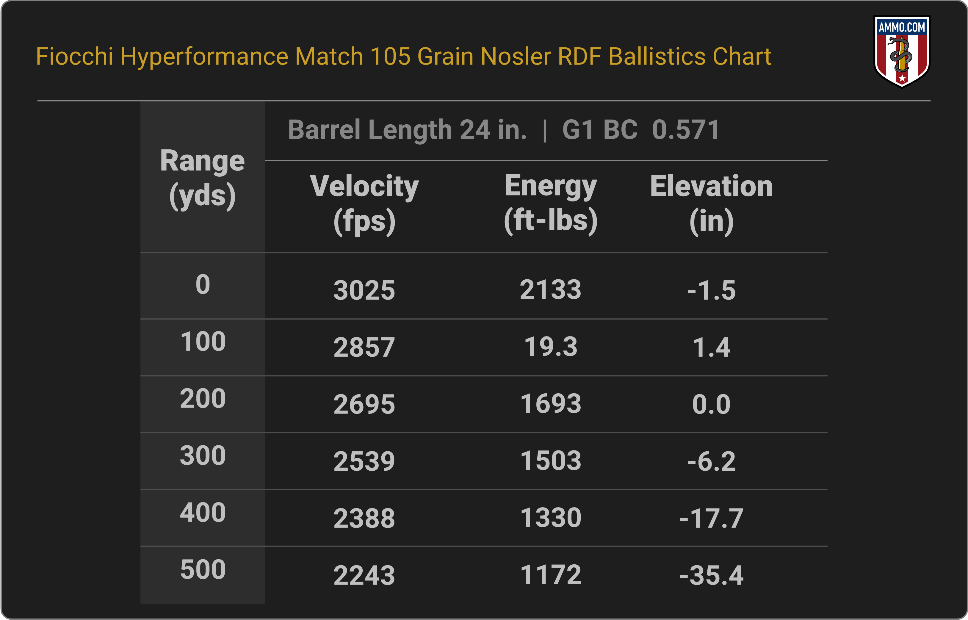 6mm Creedmoor Ballistics Chart for Fiocchi Hyperformance Match 105 Grain Nosler RDF