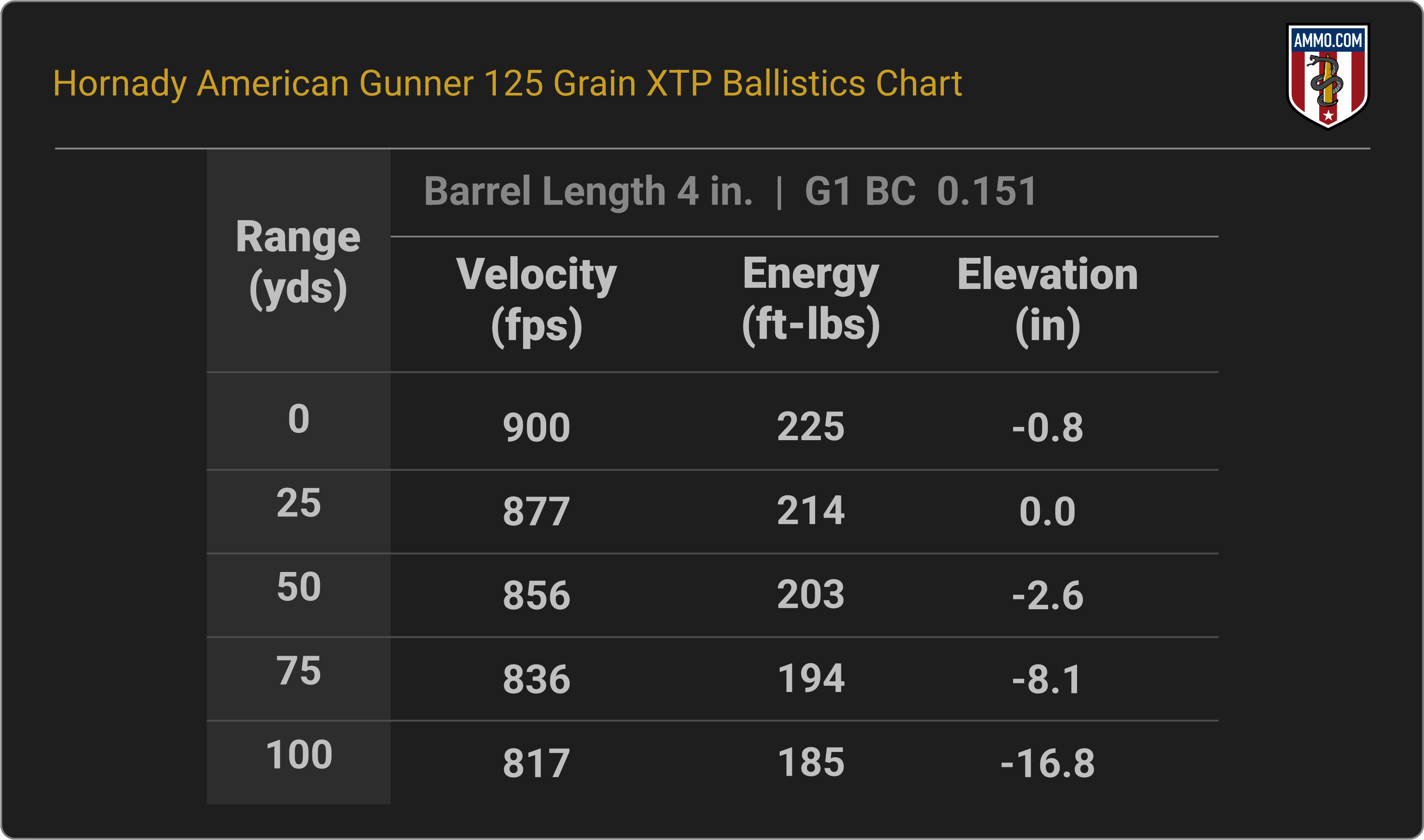 38 Special Ballistics Chart for Hornady American Gunner 125 Grain XTP