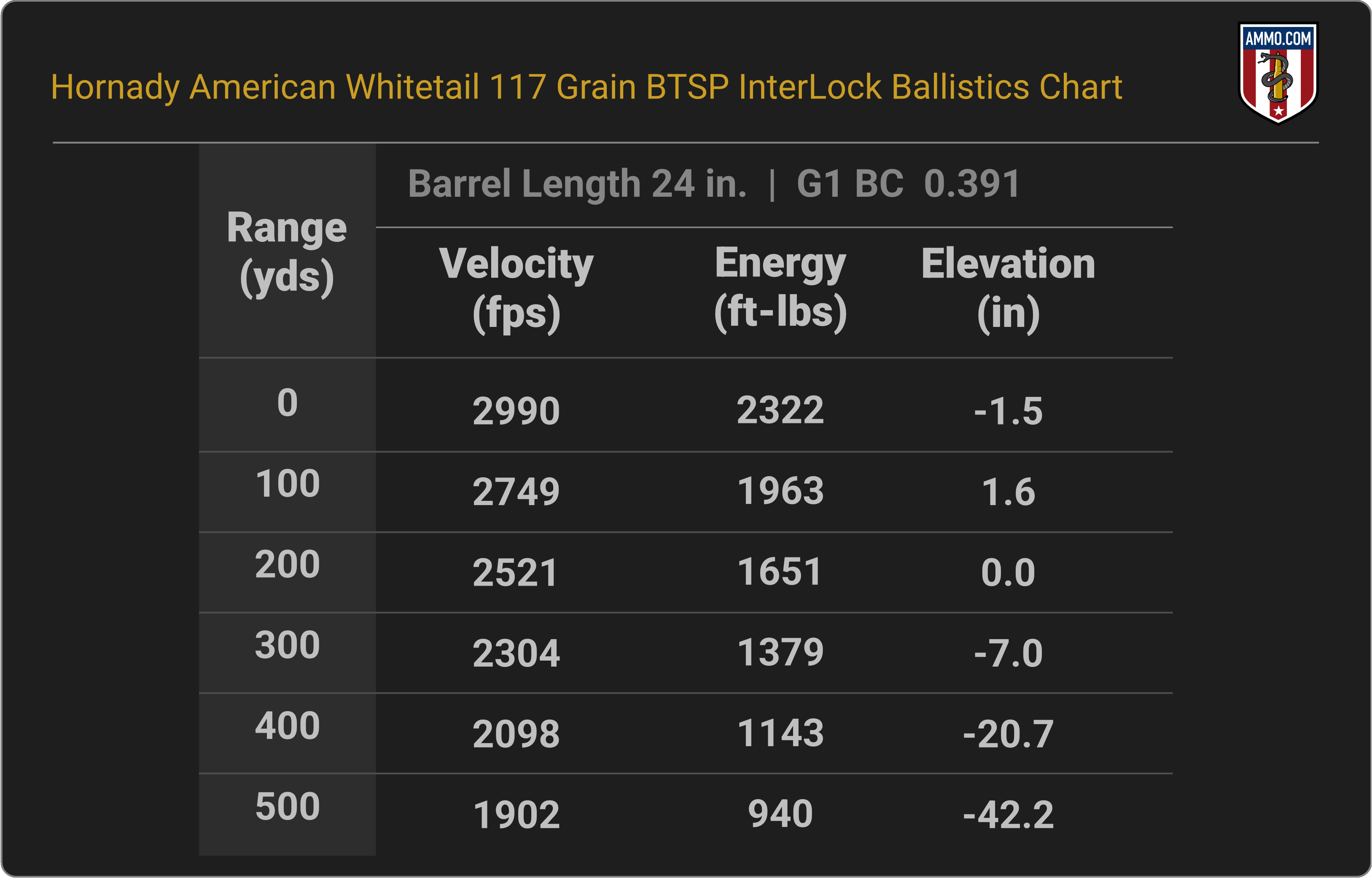 25-06 Remington Ballistics Chart for Hornady American Whitetail 117 Grain BTSP