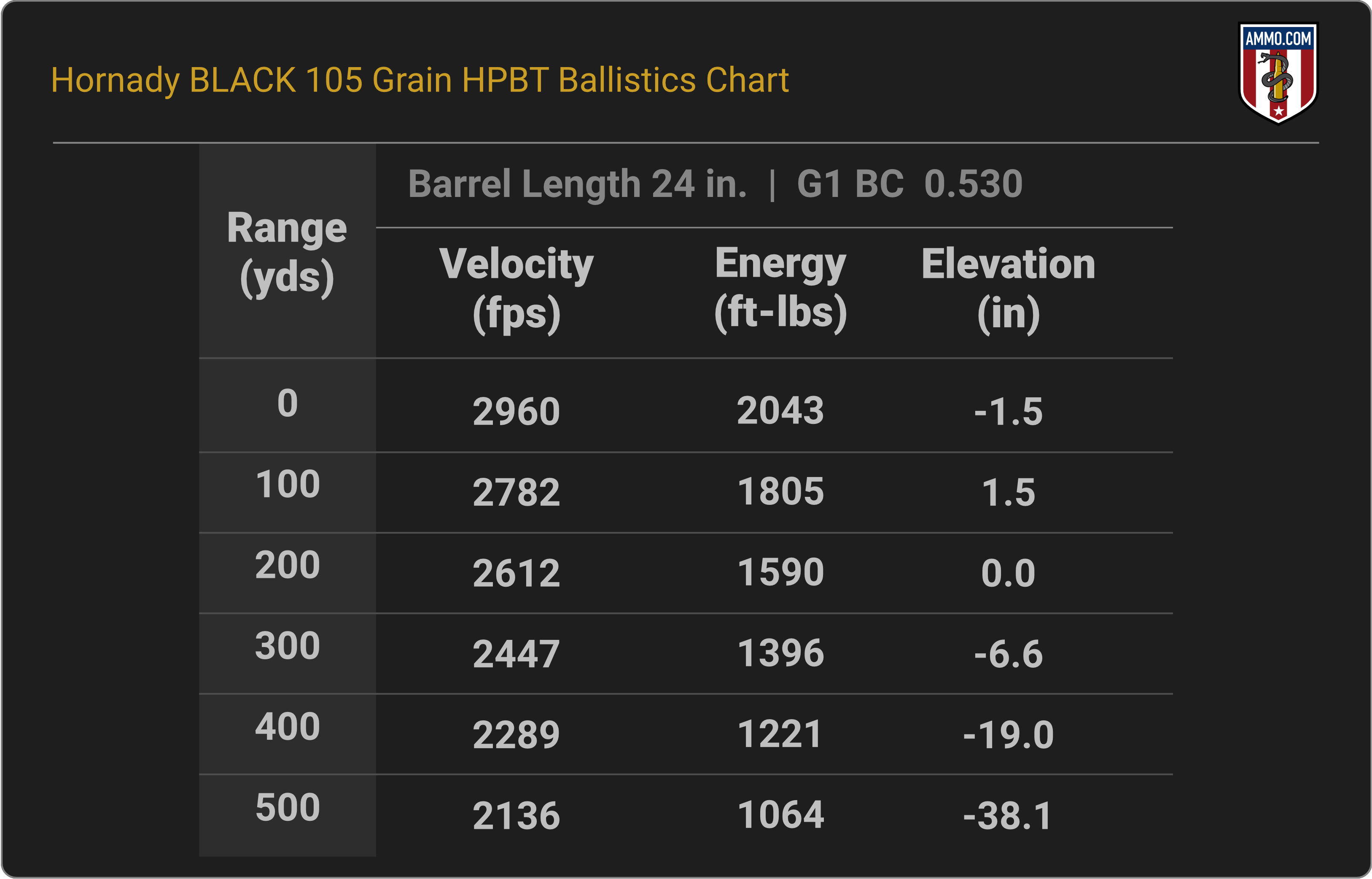 6mm Creedmoor Ballistics Chart for Hornady BLACK 105 Grain HPBT