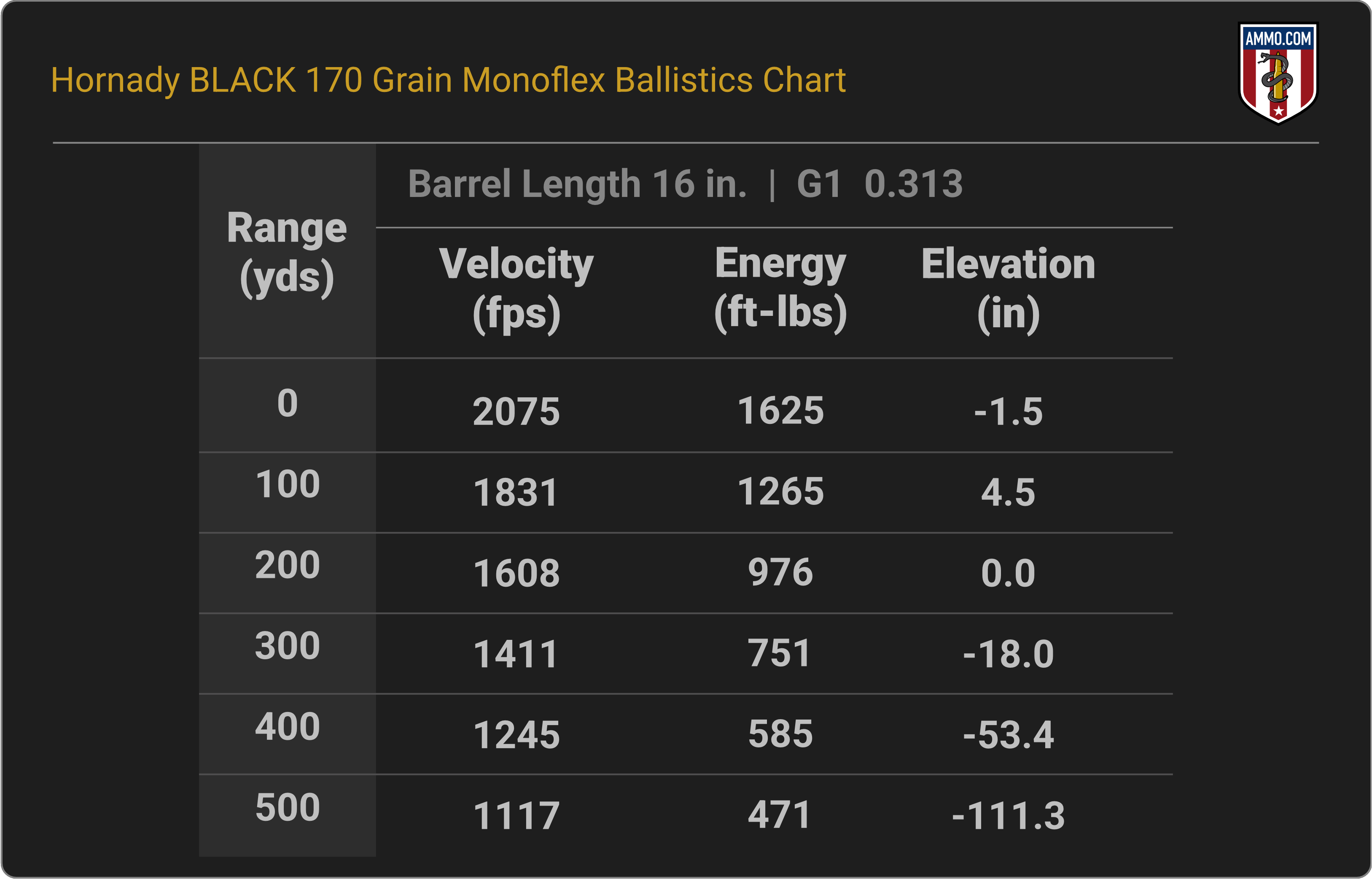 Ballistics Chart for Hornady BLACK 170 Grain Monoflex