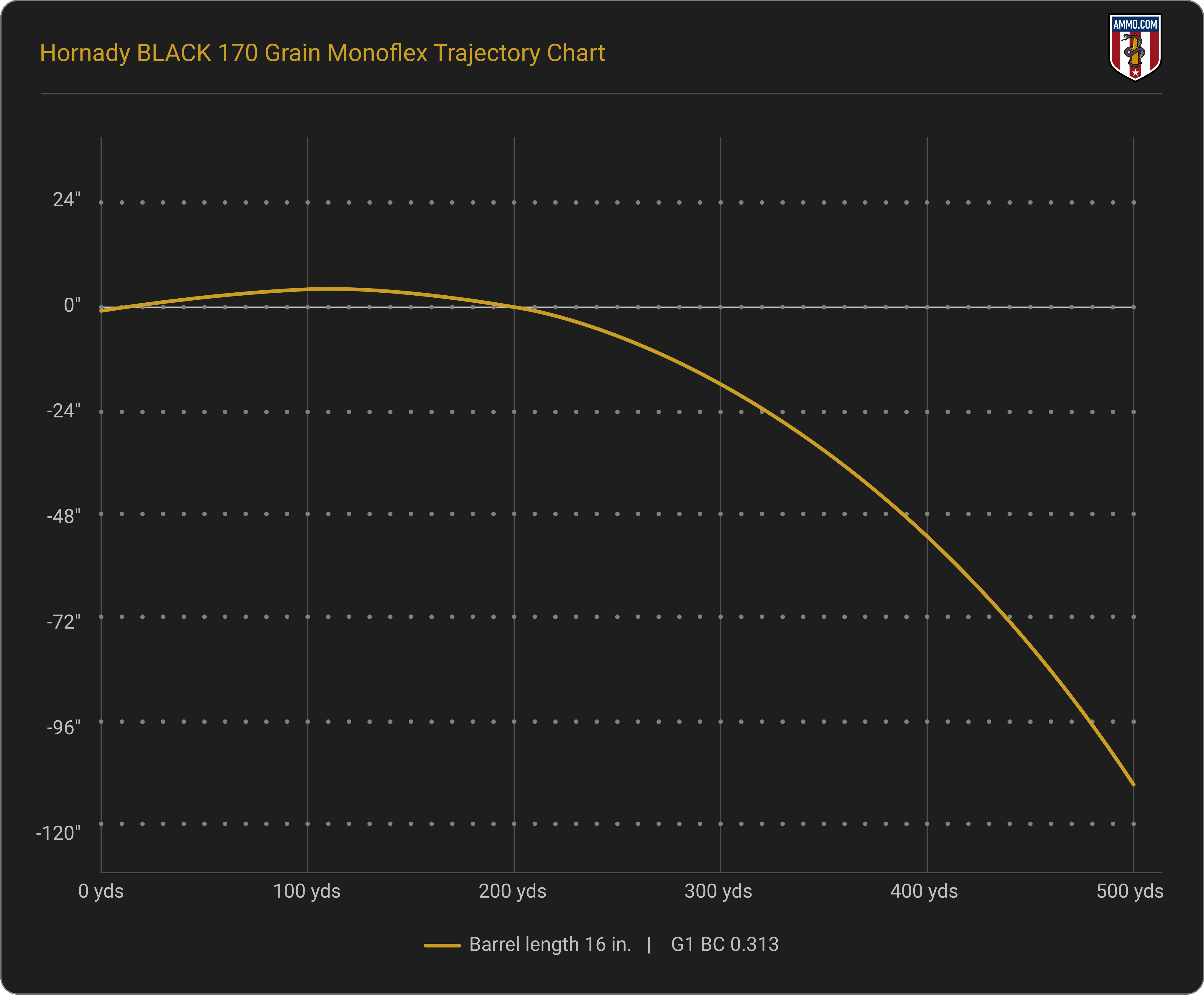 Trajectory Chart for Hornady BLACK 170 Grain MonoFlex