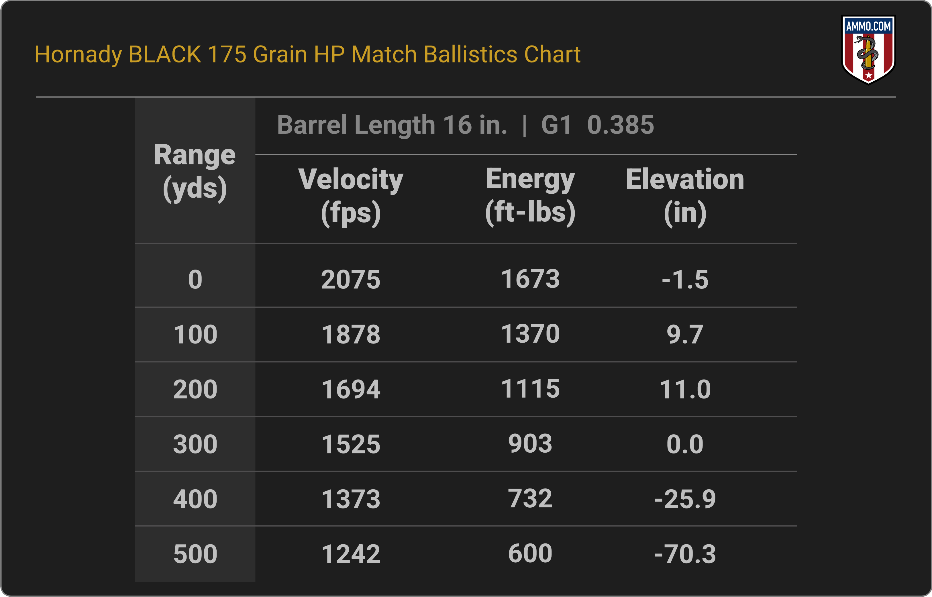 Ballistics Chart for Hornady BLACK 175 Grain HP Match