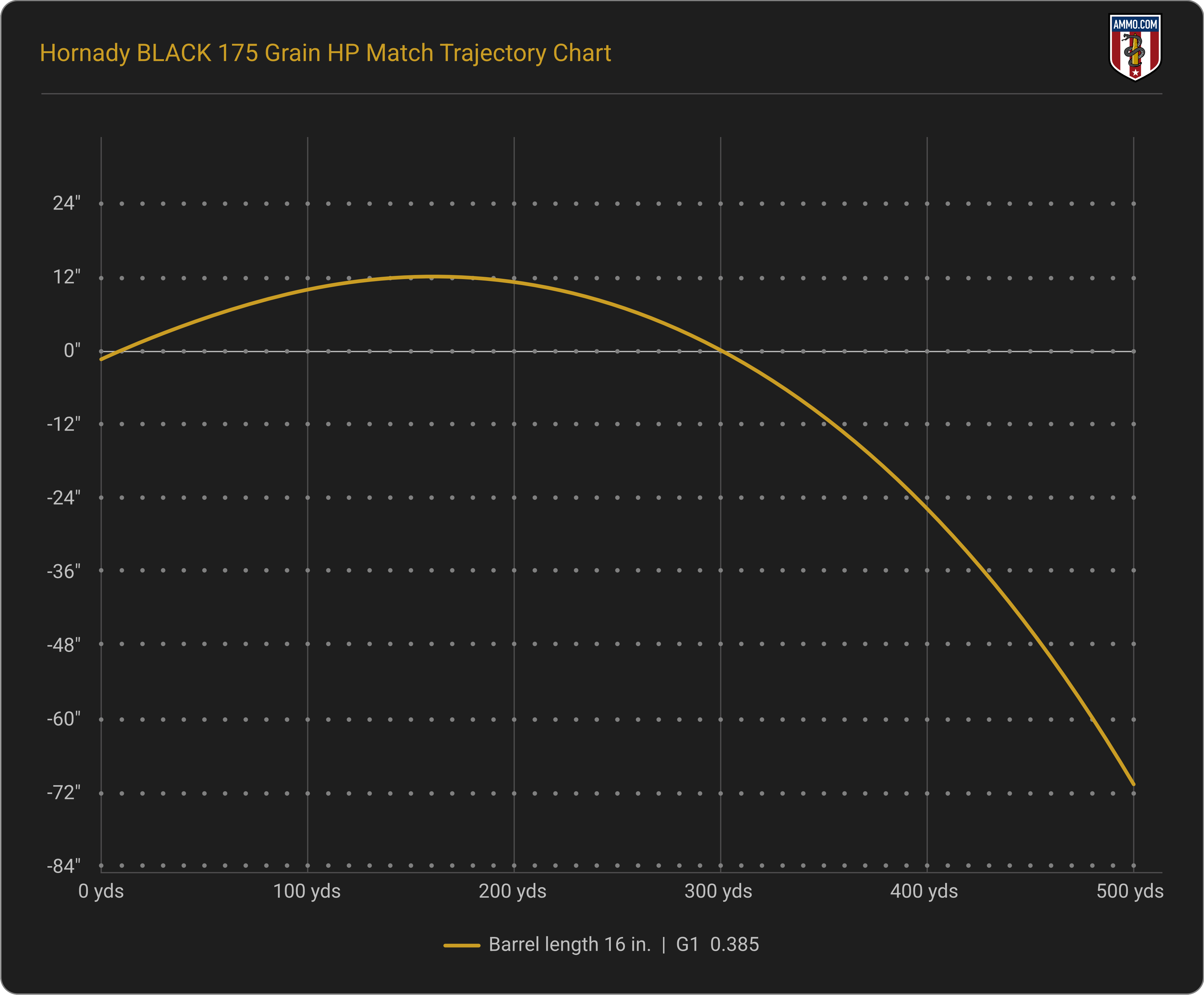 Trajectory Chart for Hornady BLACK 175 Grain HP Match