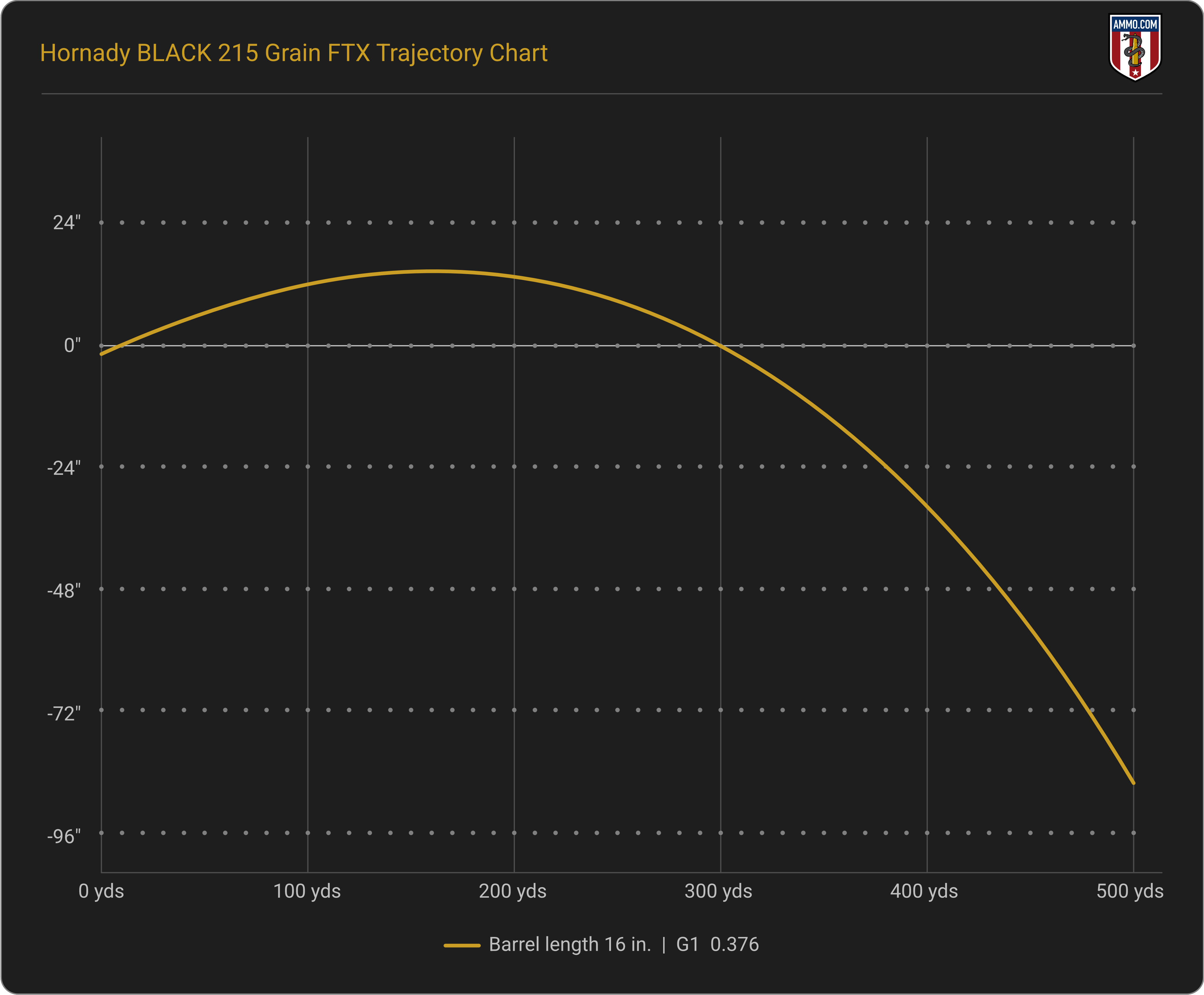 Trajectory Chart for Hornady BLACK 215 Grain FTX