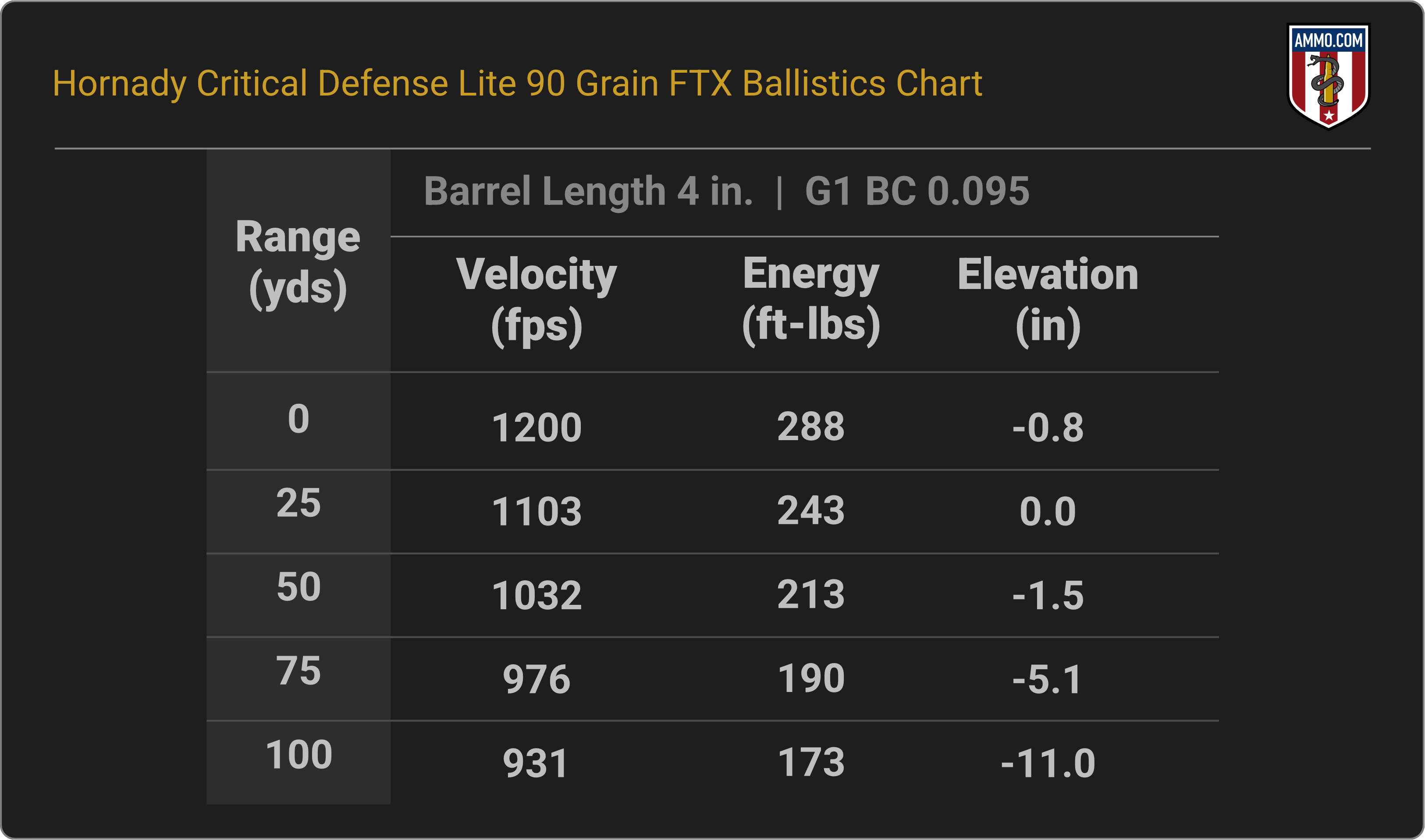 38 Special Ballistics Chart for Hornady Critical Defense Lite 90 Grain FTX