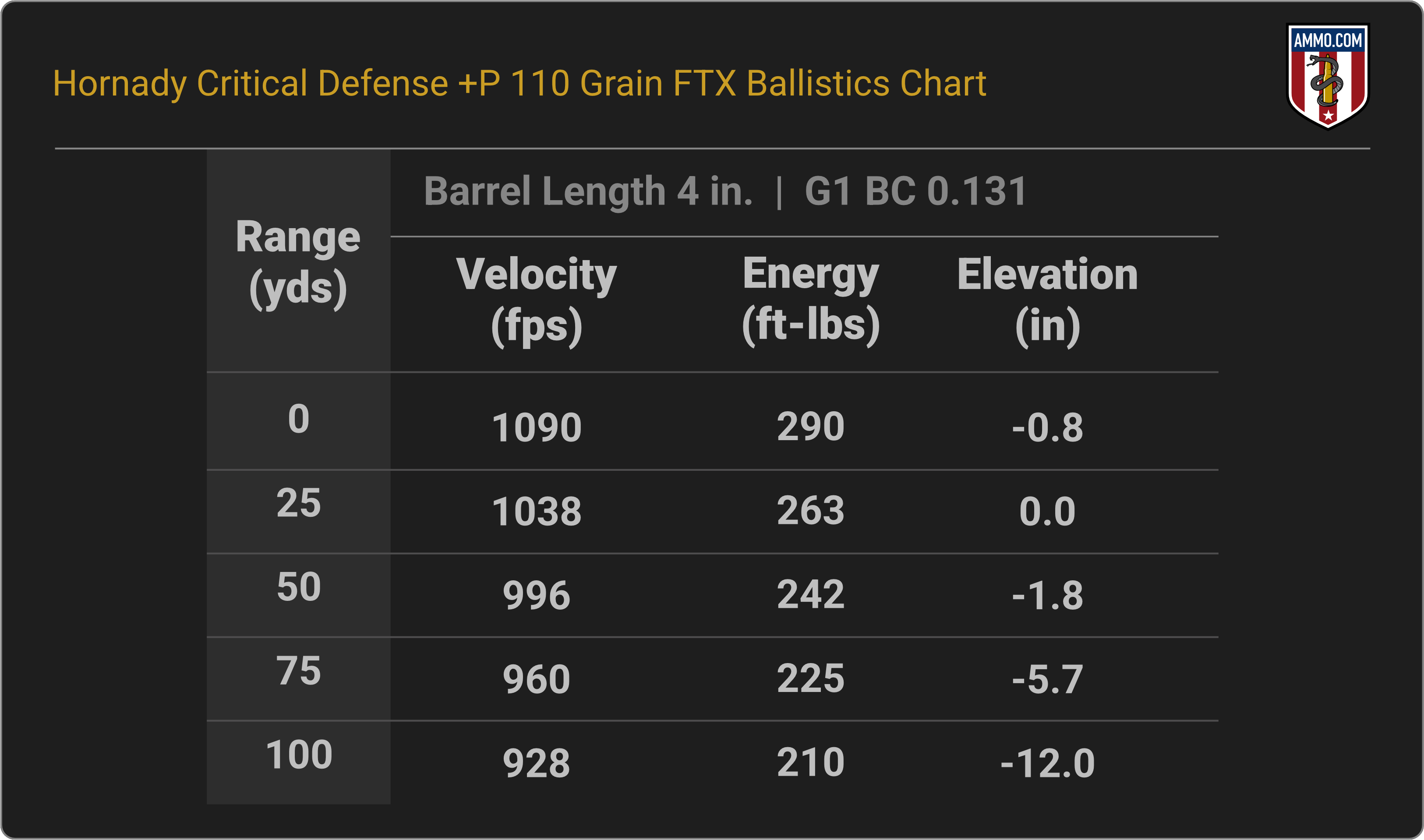 38 Special Ballistics Chart for Hornady Critical Defense 110 Grain FTX +P