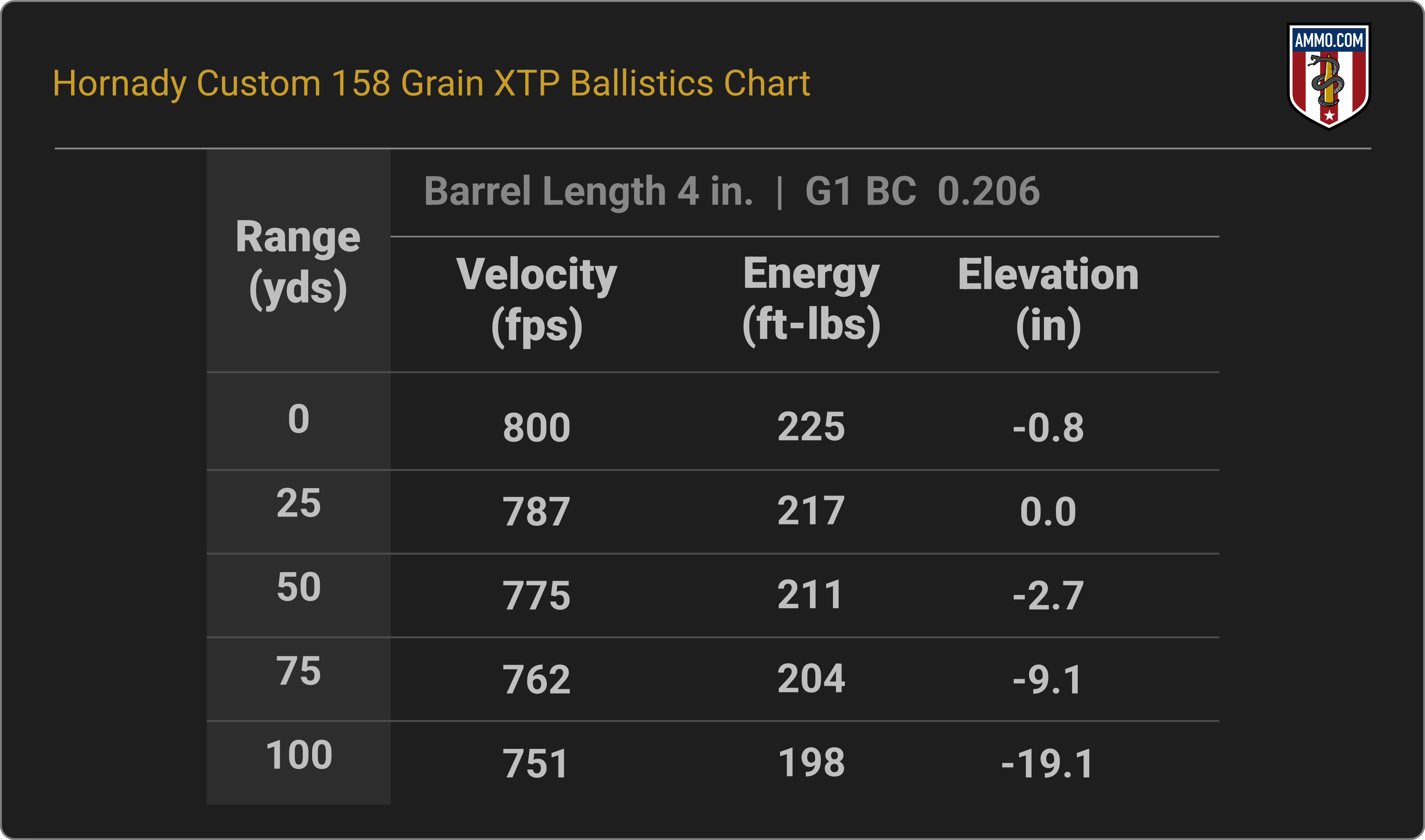 38 Special Ballistics Chart for Hornady Custom 158 Grain XTP
