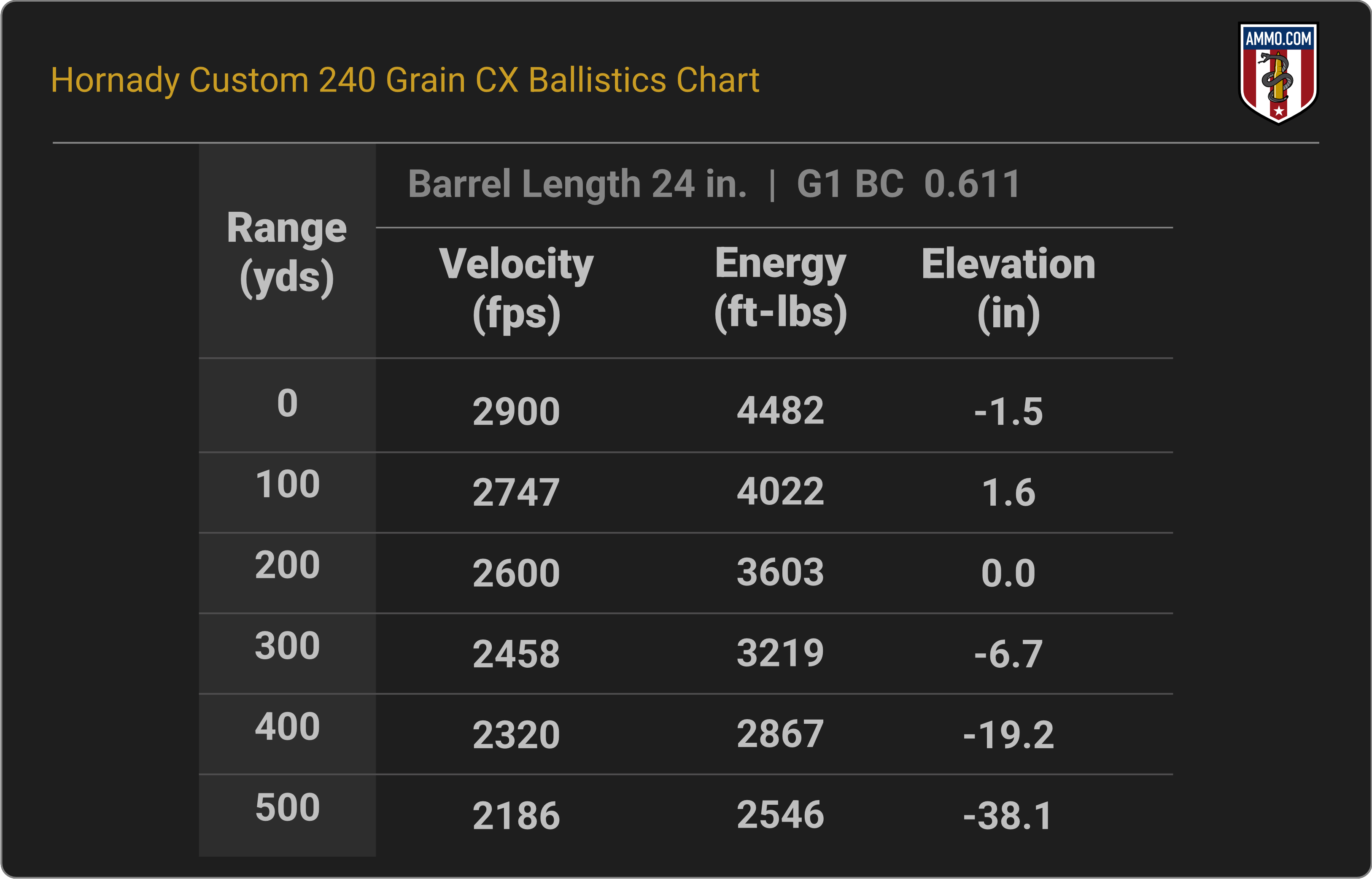 338 Lapua Ballistics Chart for Hornady Custom 240 Grain CX