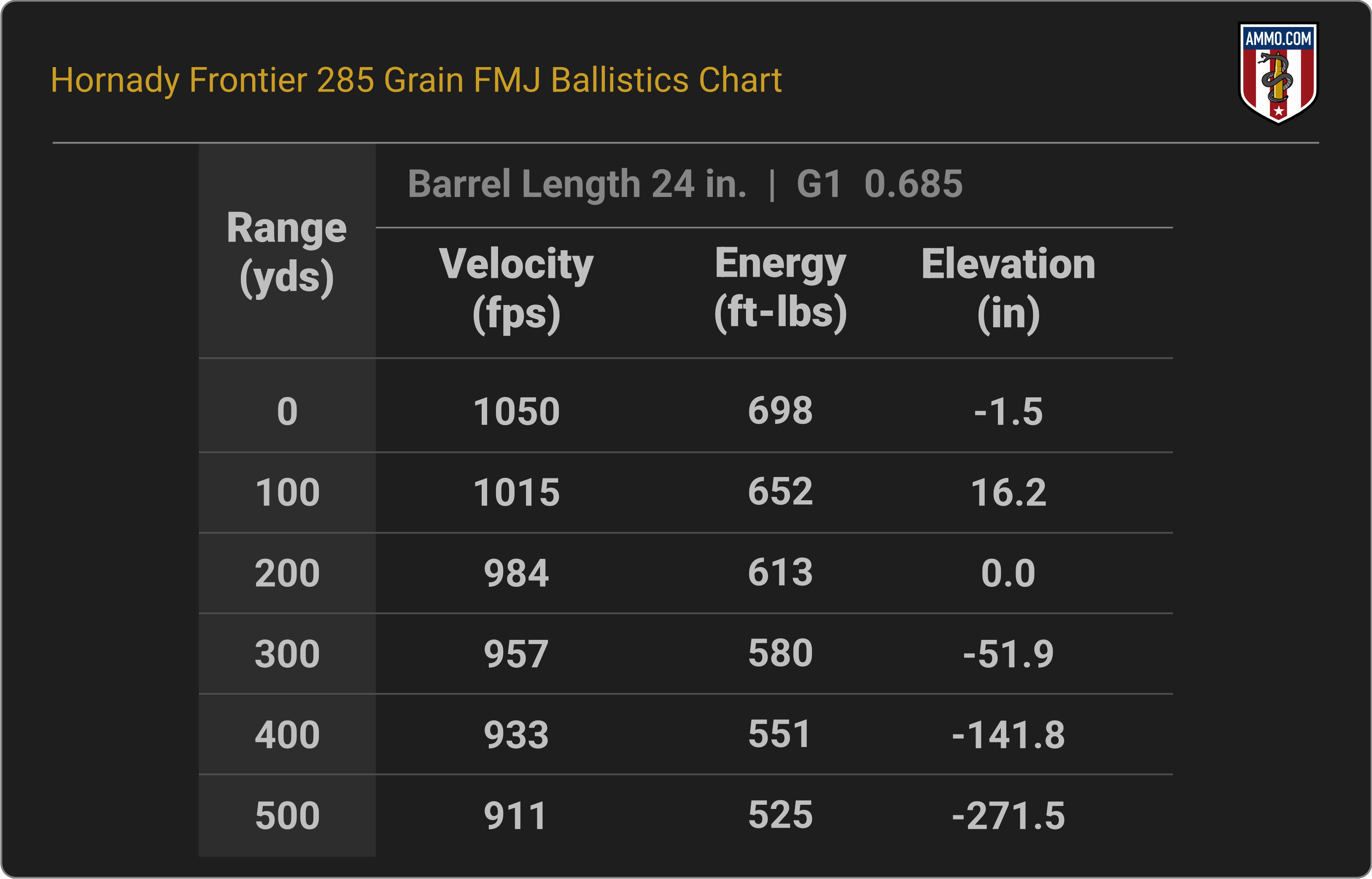 Ballistics Chart for Hornady Frontier 285 Grain FMJ