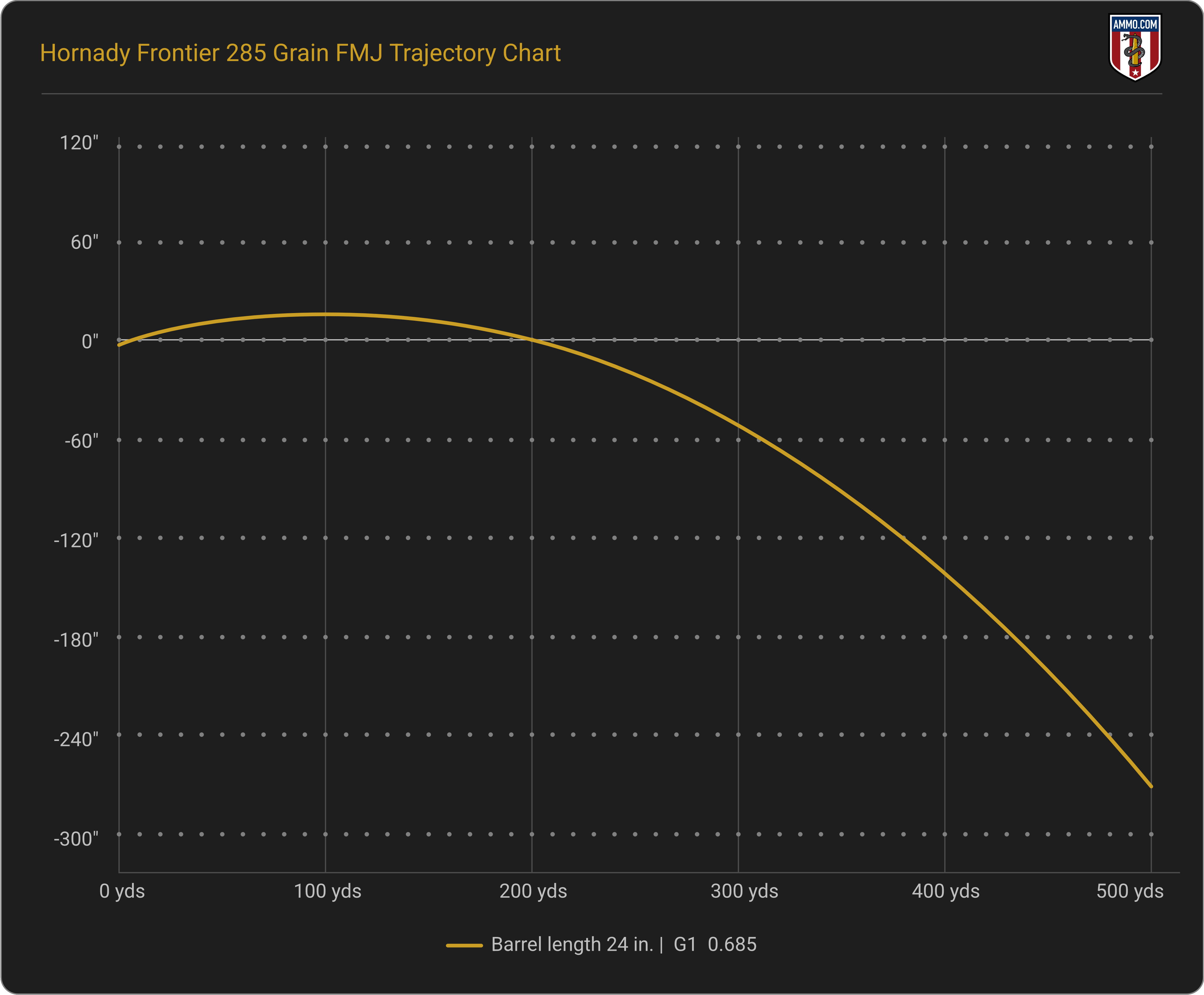 Trajectory Chart for Hornady Frontier 285 Grain FMJ