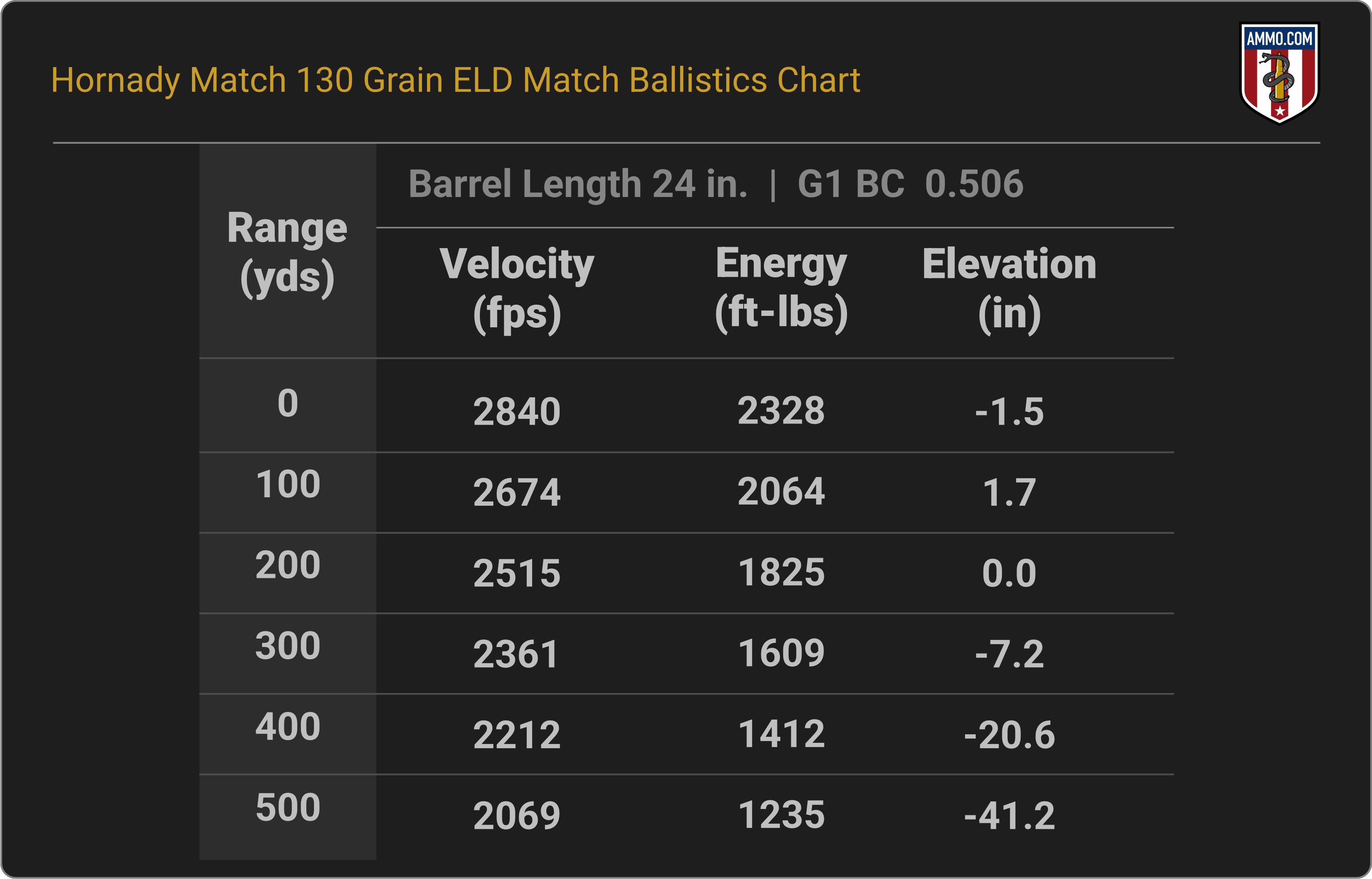 260 Remington Ballistics Chart for Hornady Match 130 Grain ELD Match