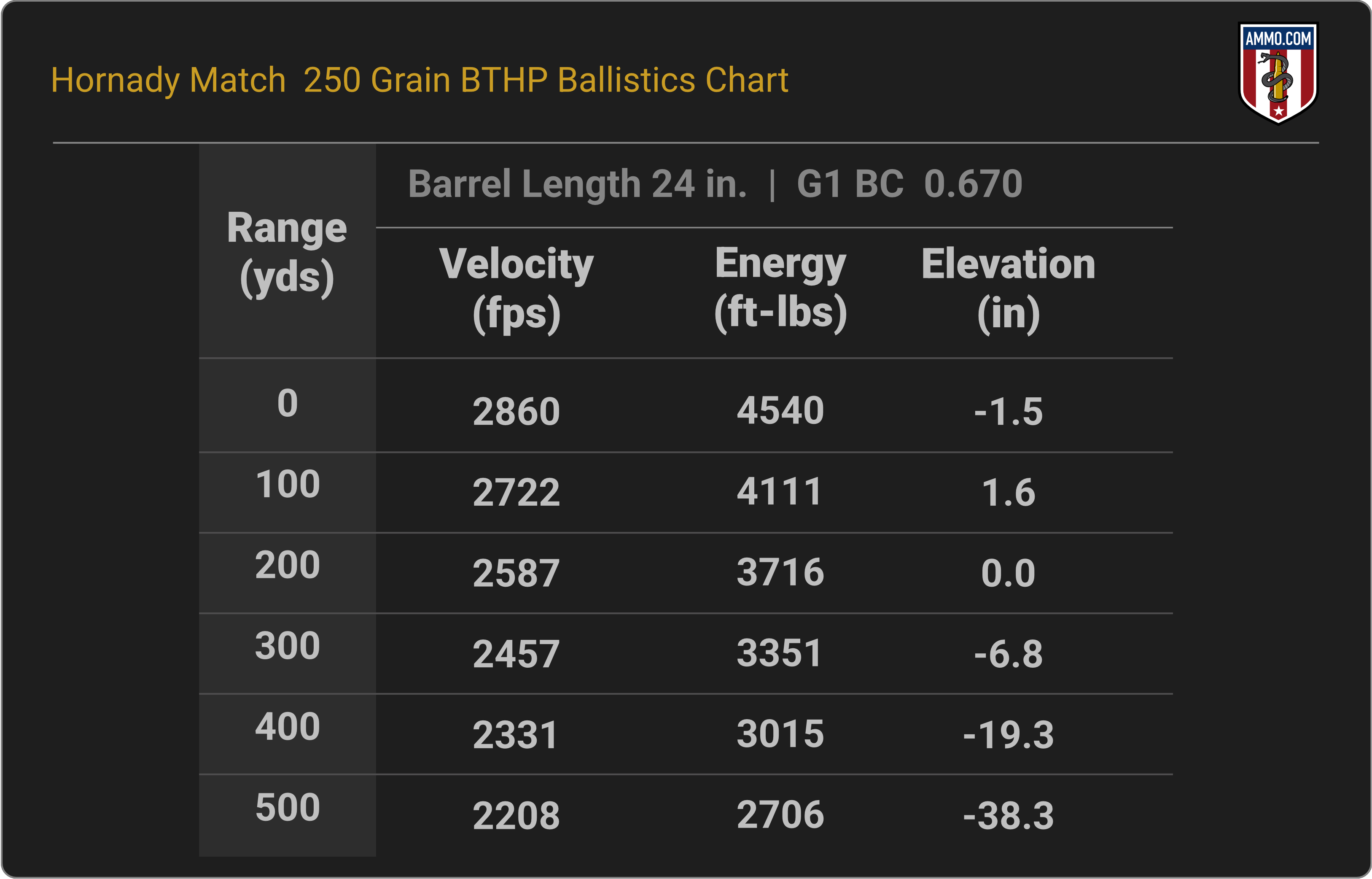 338 Lapua Ballistics Chart for Hornady Match 250 Grain BTHP Match