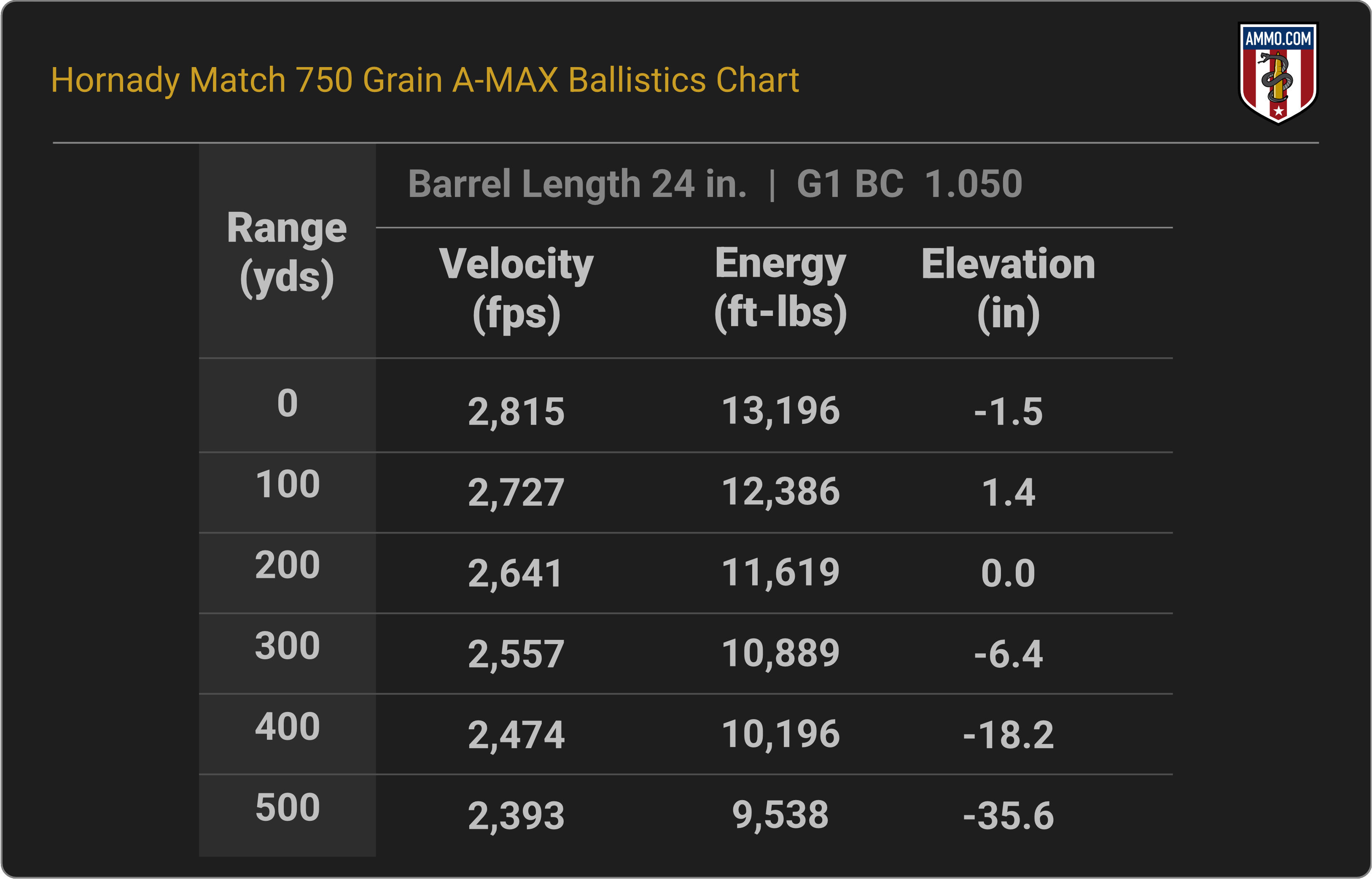 50 BMG Ballistics Chart for Hornady Match 750 Grain A-MAX