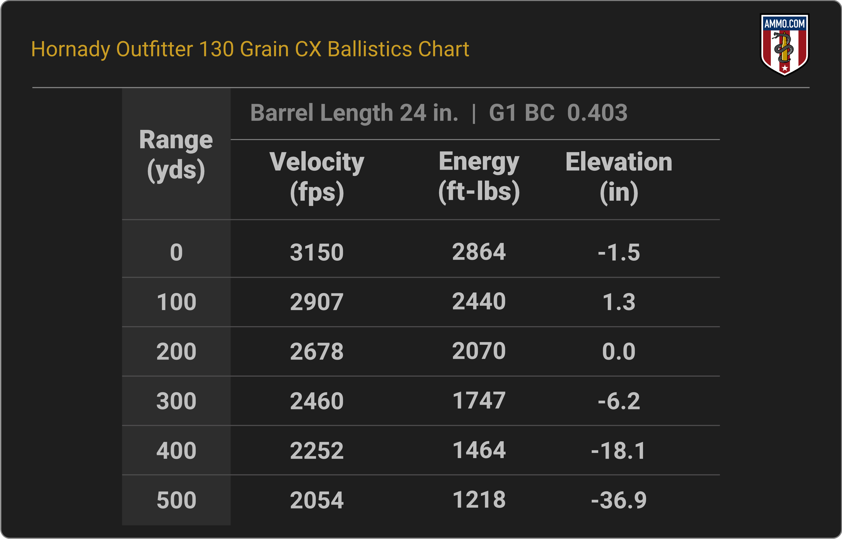 270 WSM Ballistics Chart for Hornady Outfitter 130 Grain CX