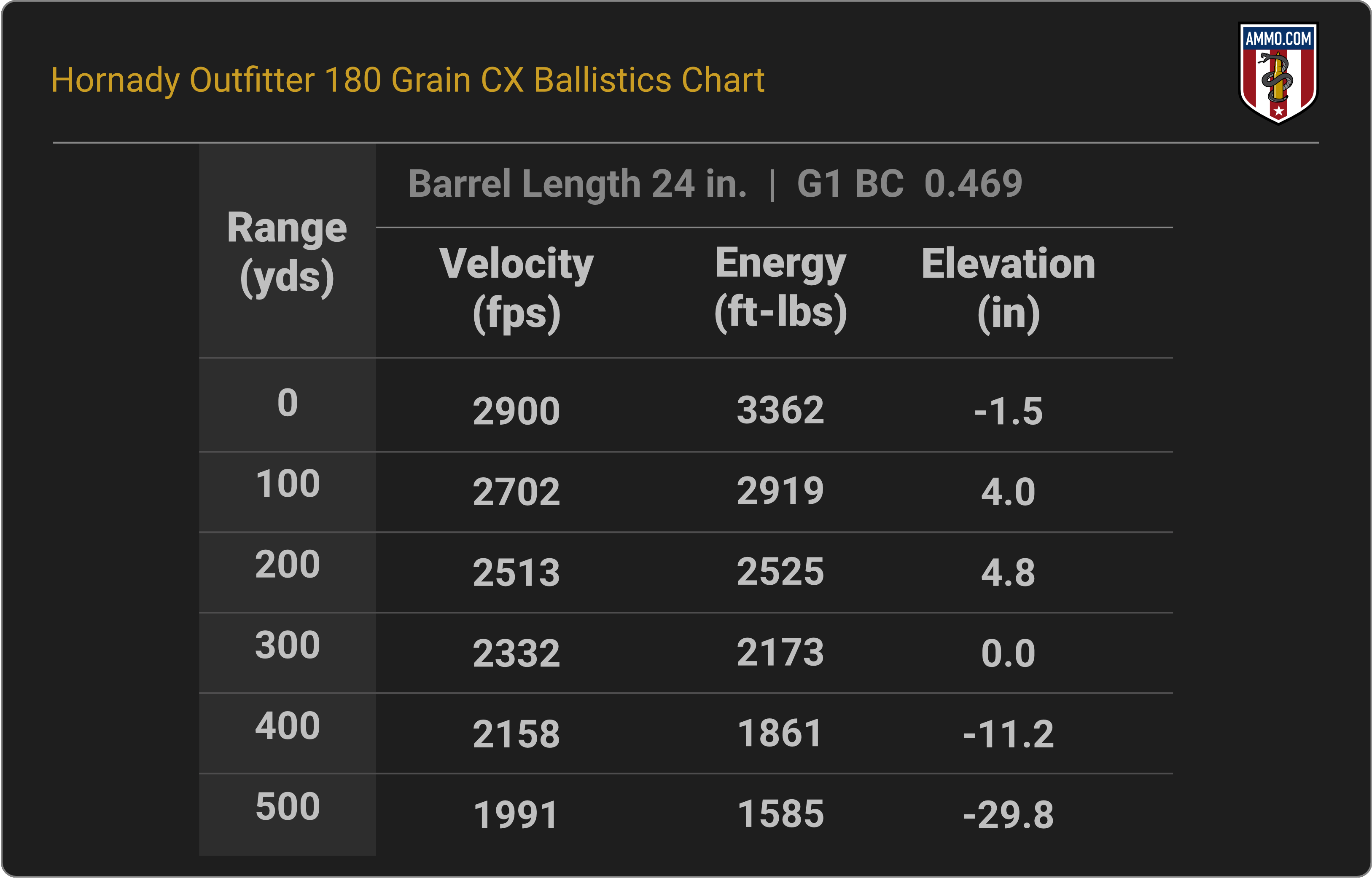 300 WSM Ballistics Chart for Hornady Outfitter 180 Grain CX