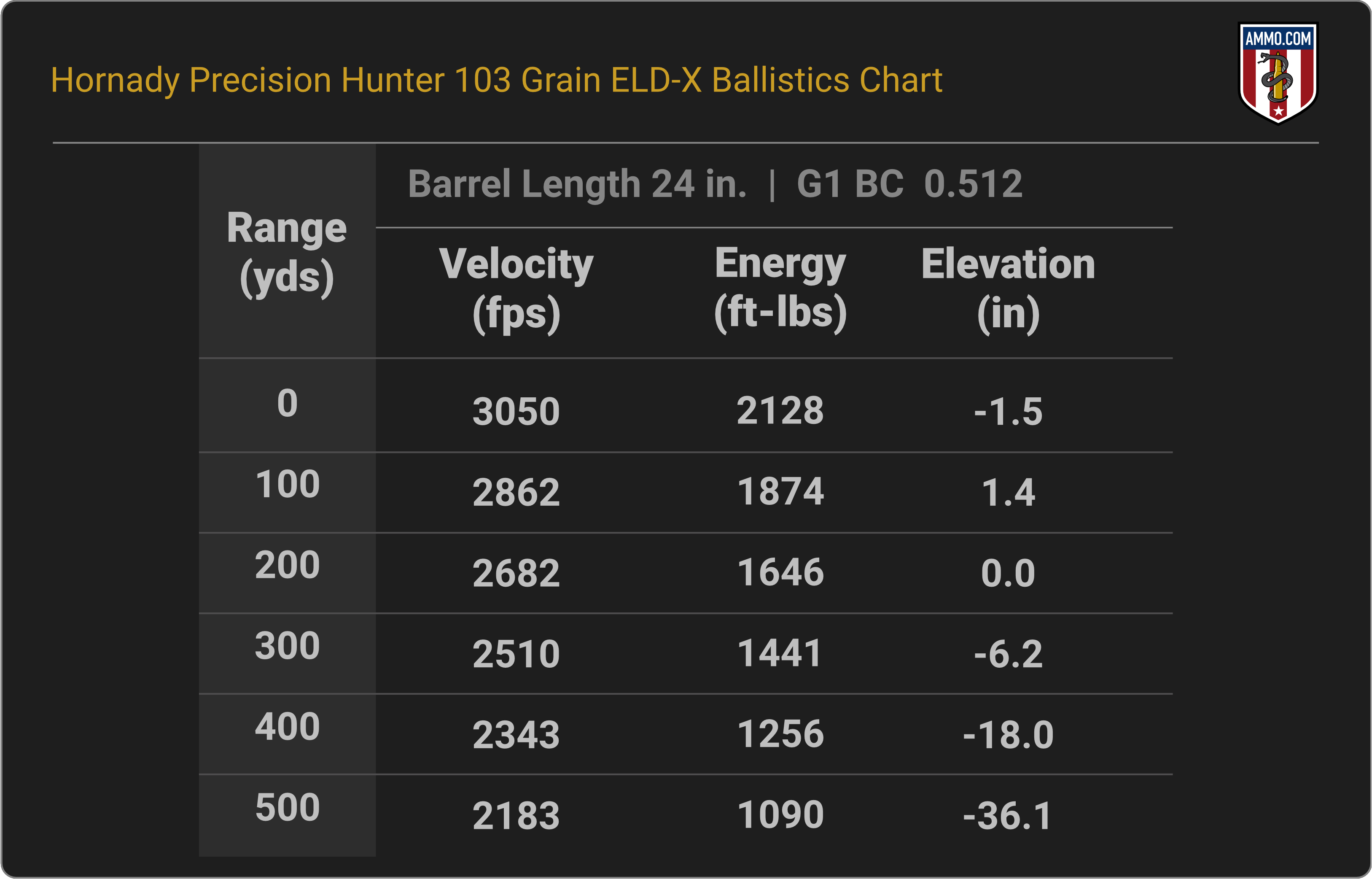 6mm Creedmoor Ballistics Chart for Hornady Precision Hunter 103 Grain ELD-X