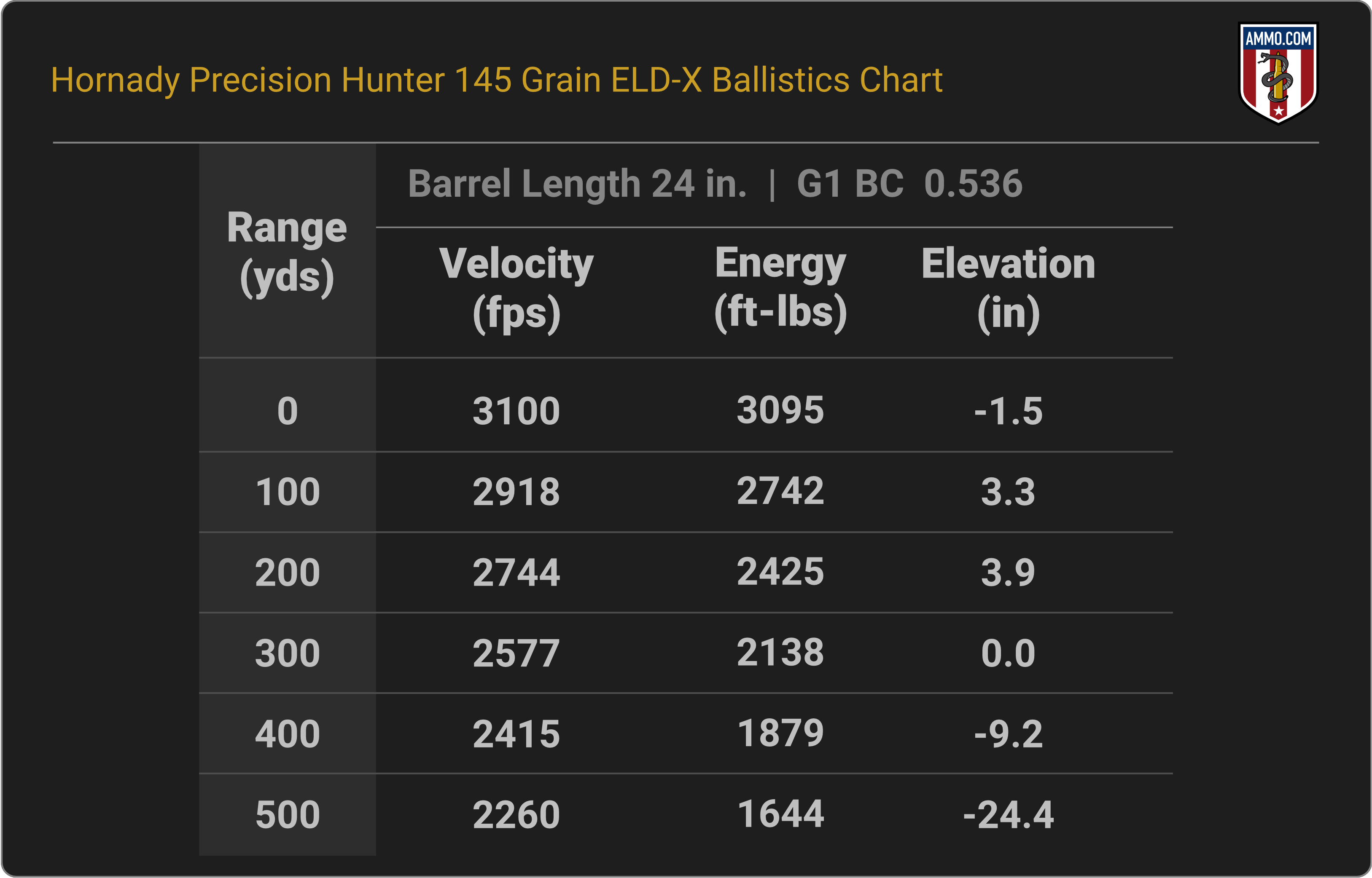 270 WSM Ballistics Chart for Hornady Precision Hunter 145 Grain ELD-X