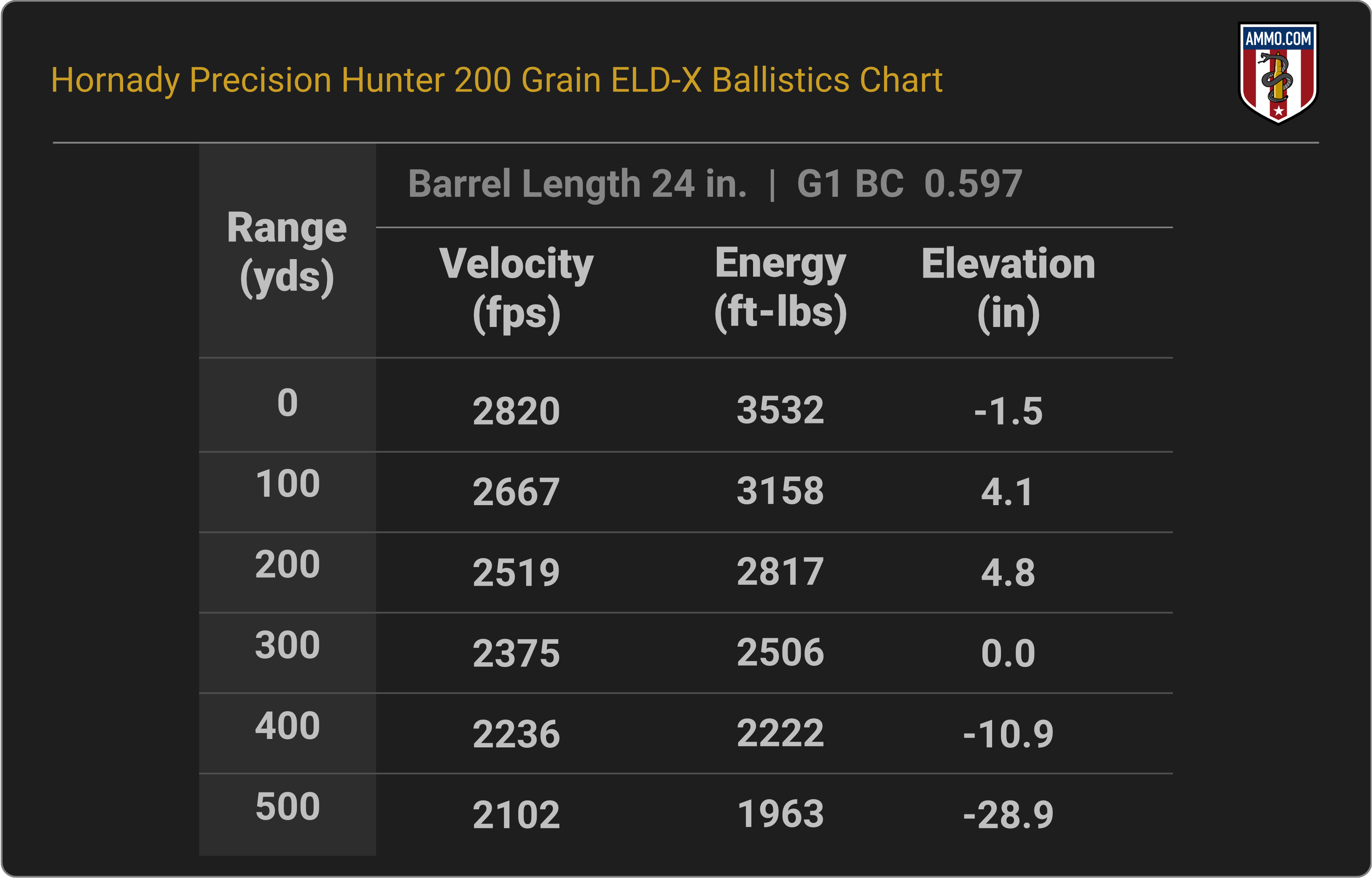 300 WSM Ballistics Chart for Hornady Precision Hunter 200 Grain ELD-X