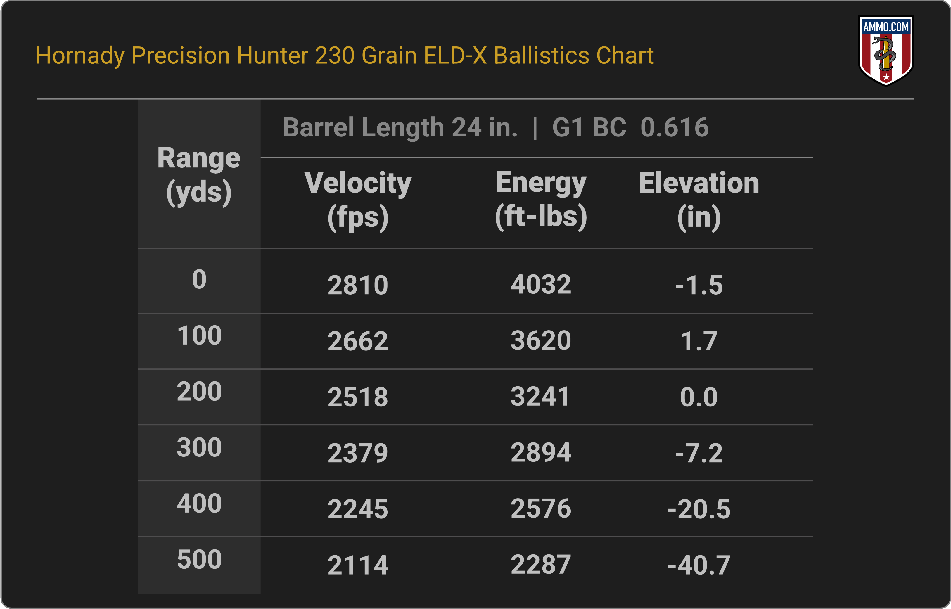 Hornady Precision Hunter 338 Win Mag 230 Grain ELD-X Ballistics Chart