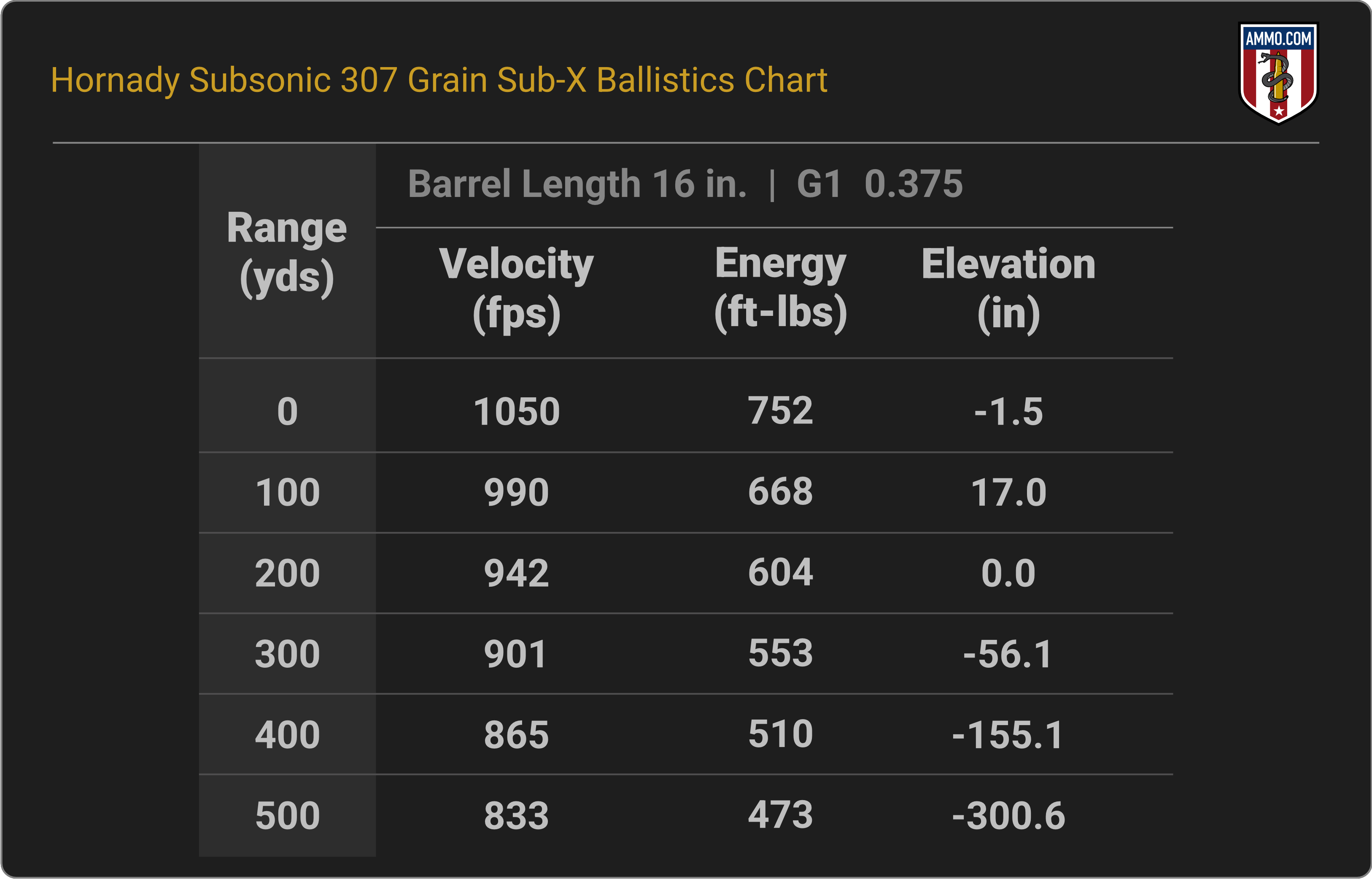 Ballistics Chart for Hornady Subsonic 307 Grain Sub-X