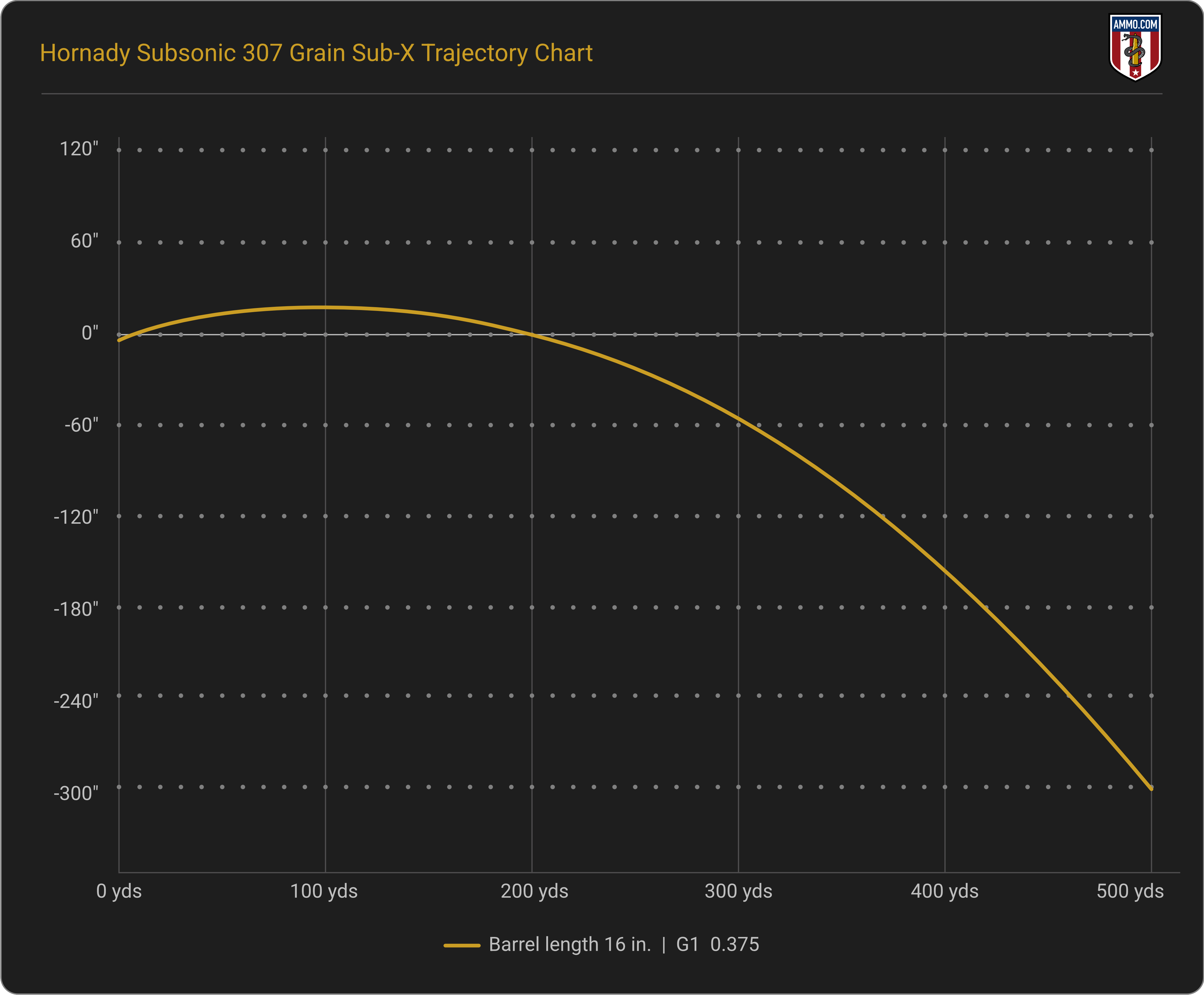 Trajectory Chart for Hornady Subsonic 307 Grain Sub-X