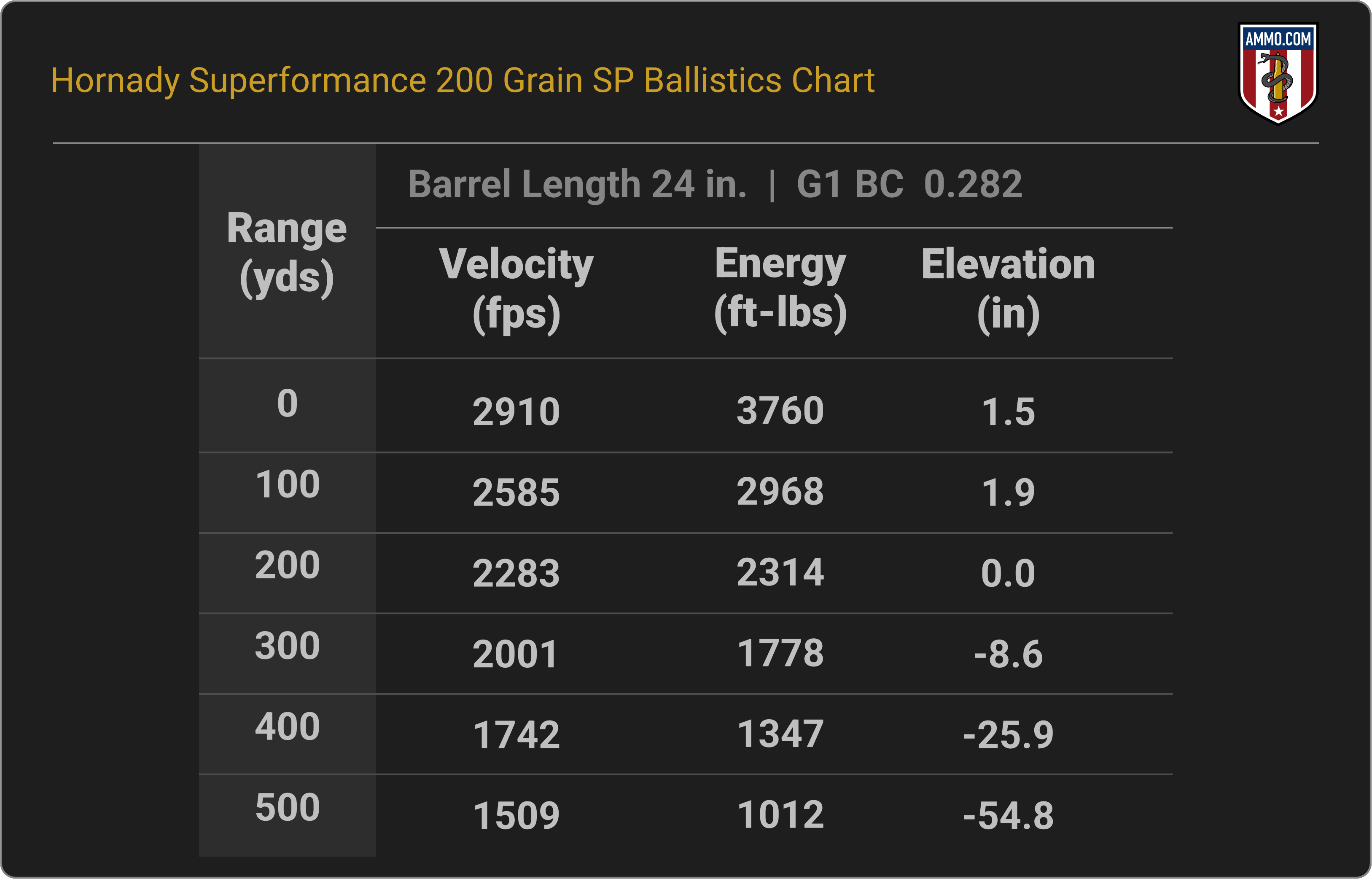 35 Whelen Ballistics Chart for Hornady Superformance 200 Grain SP