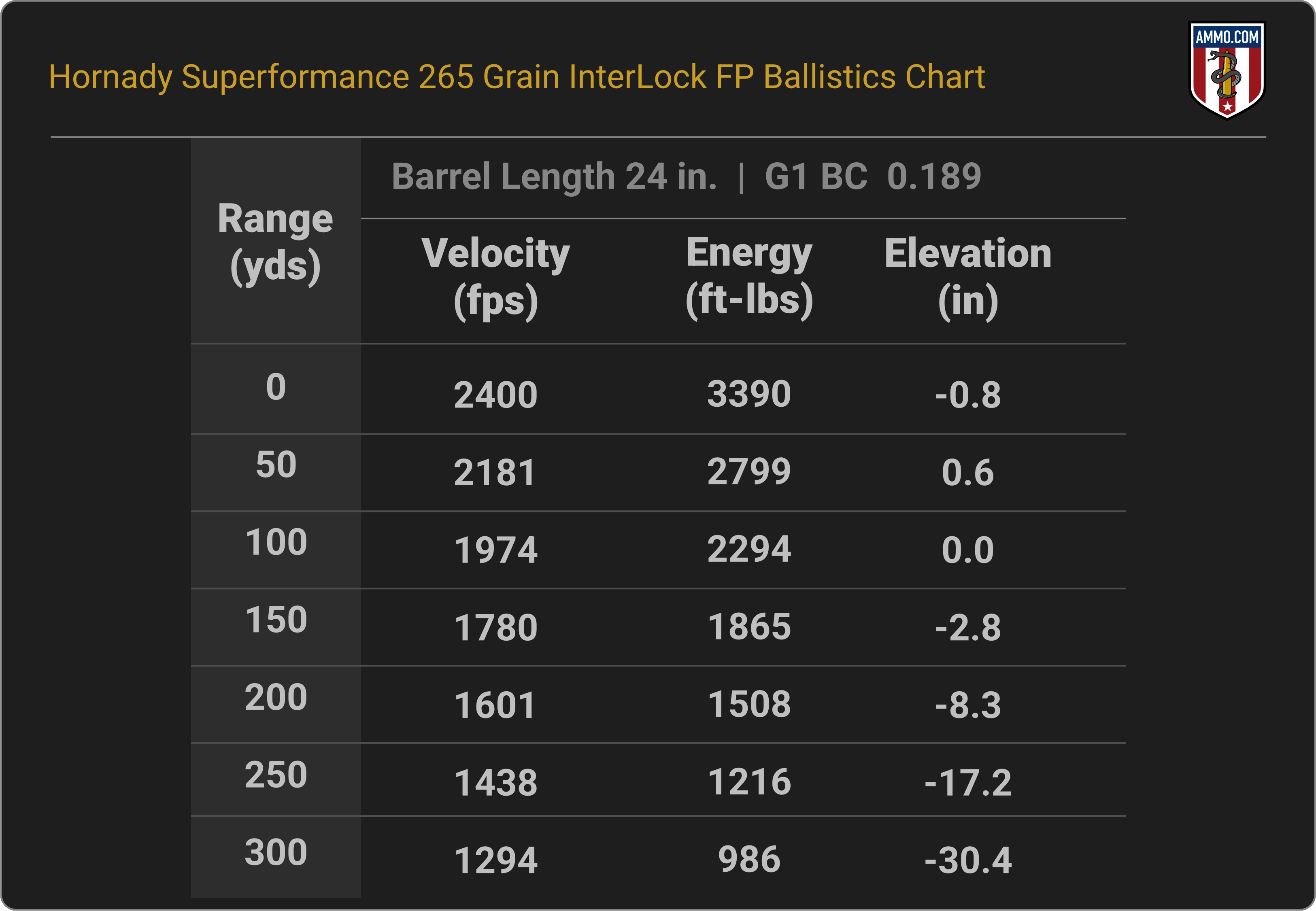 444 Marlin Ballistics Chart for Hornady Superformance 265 Grain InterLock FP