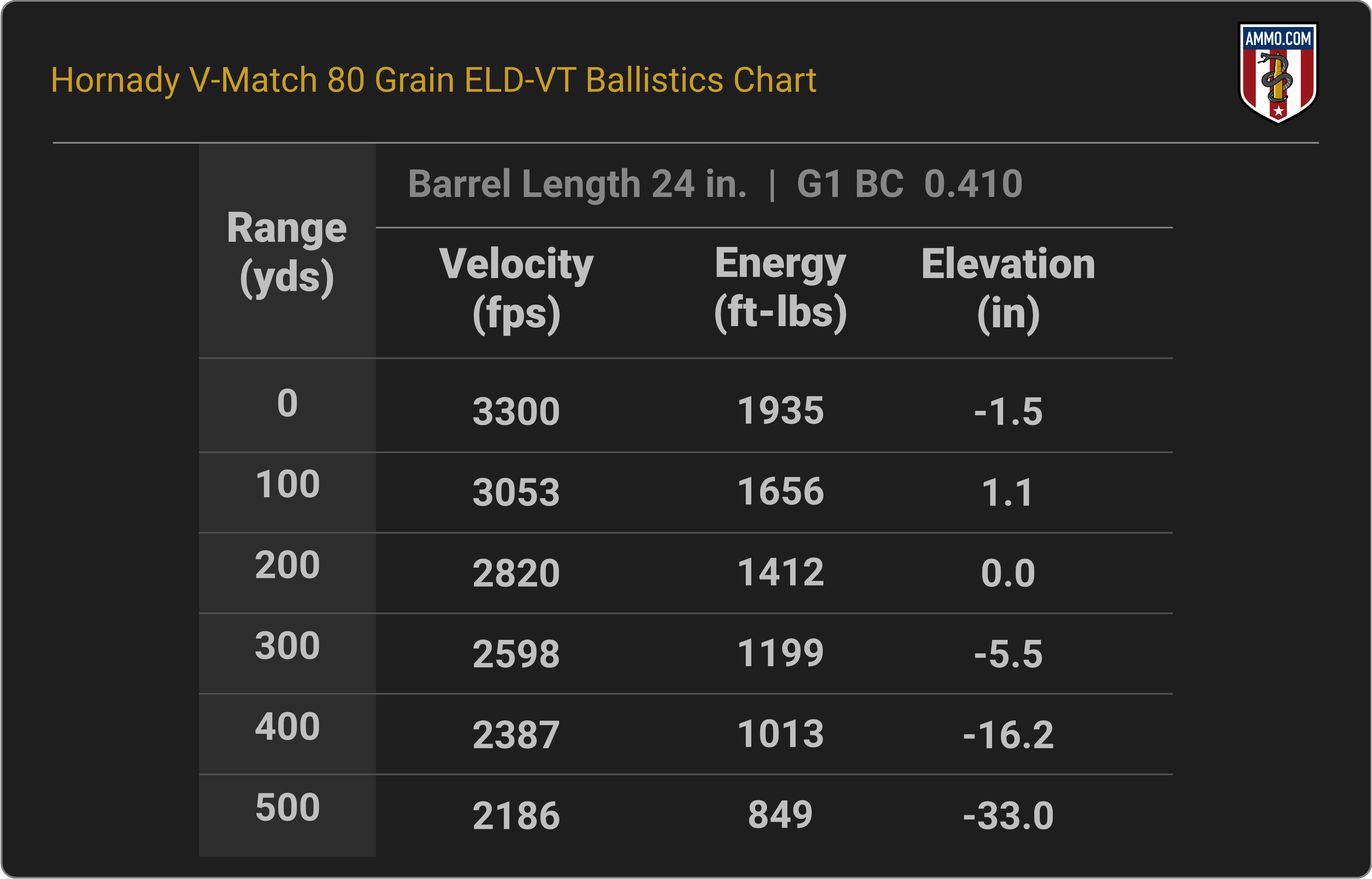 6mm Creedmoor Ballistics Chart for Hornady V-Match 80 Grain ELD-VT