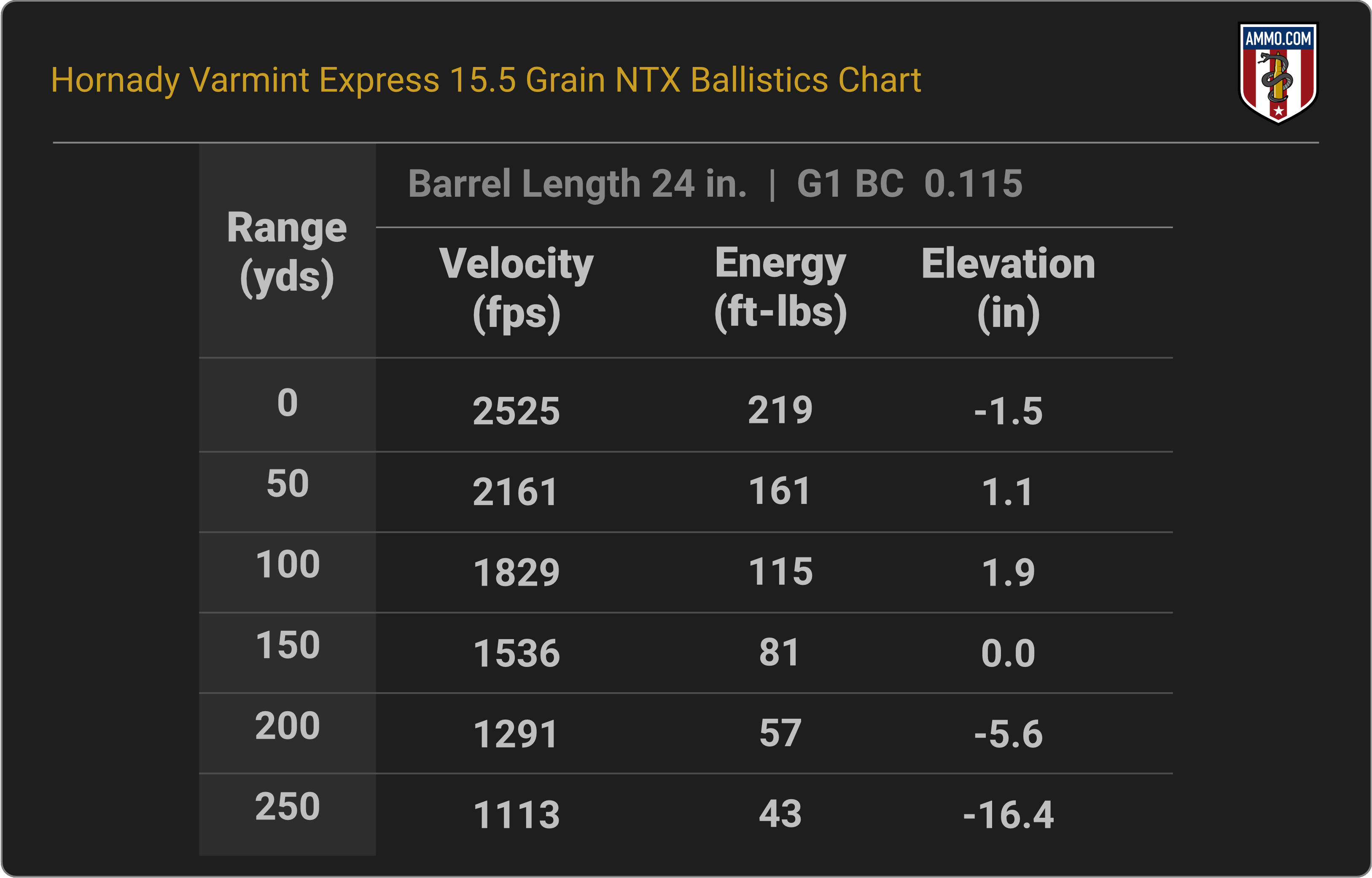 17 HMR Ballistics Chart for Hornady Varmint Express 15.5 Grain NTX