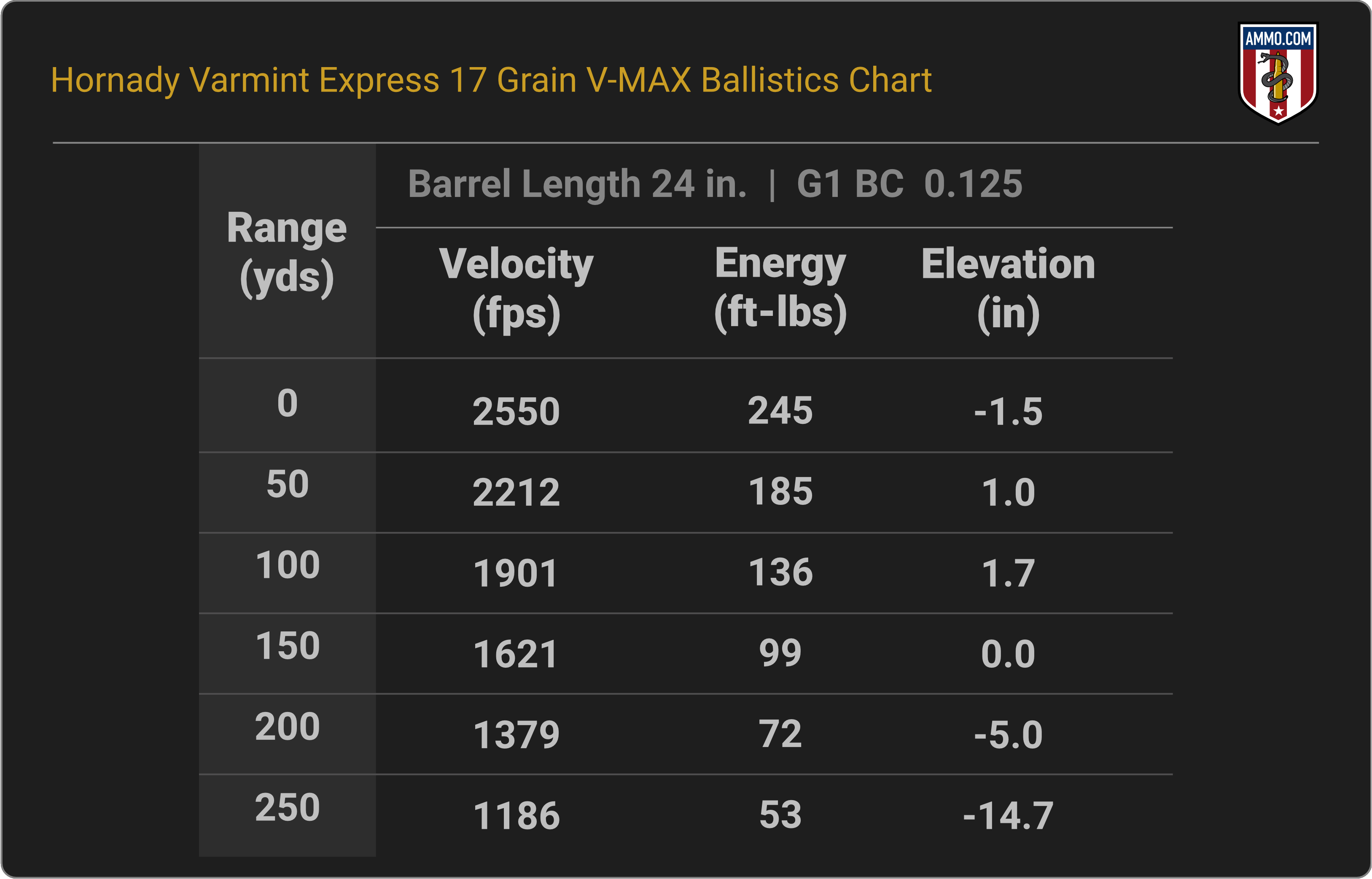 17 HMR Ballistics Chart for Hornady Varmint Express 17 Grain V-MAX