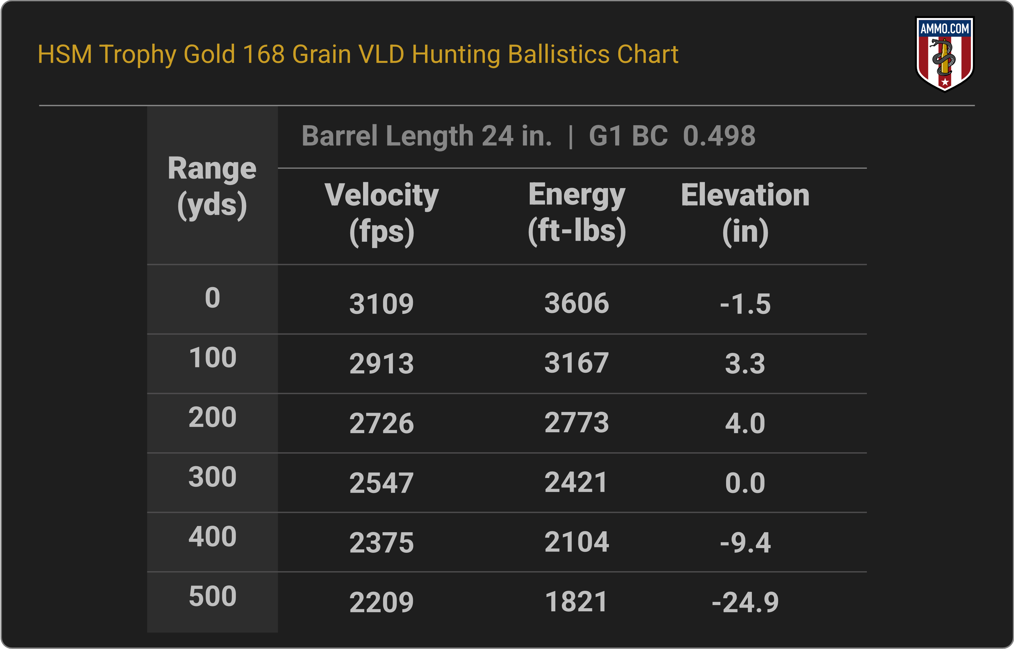 300 WSM Ballistics Chart for HSM Trophy Gold 168 Grain Berger VLD Hunting