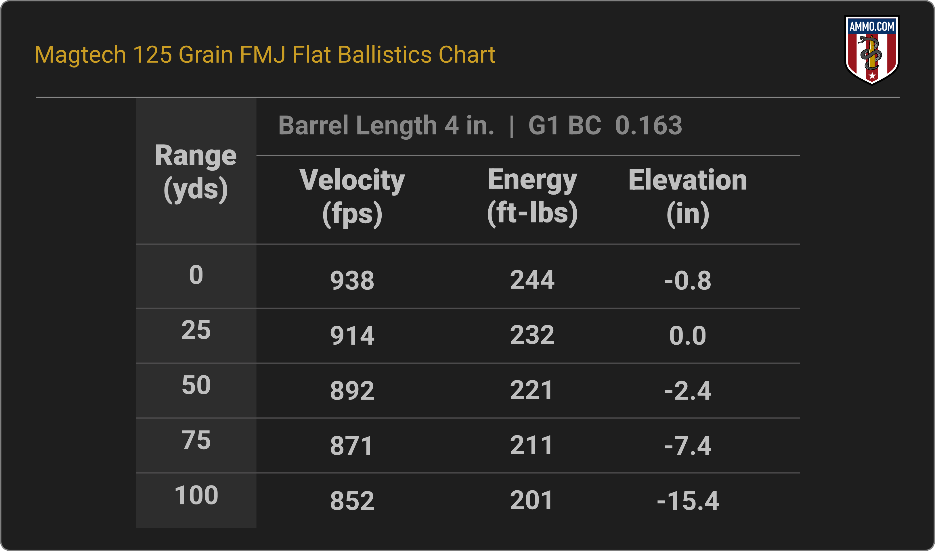 38 Special Ballistics Chart for Magtech 125 Grain FMJ Flat